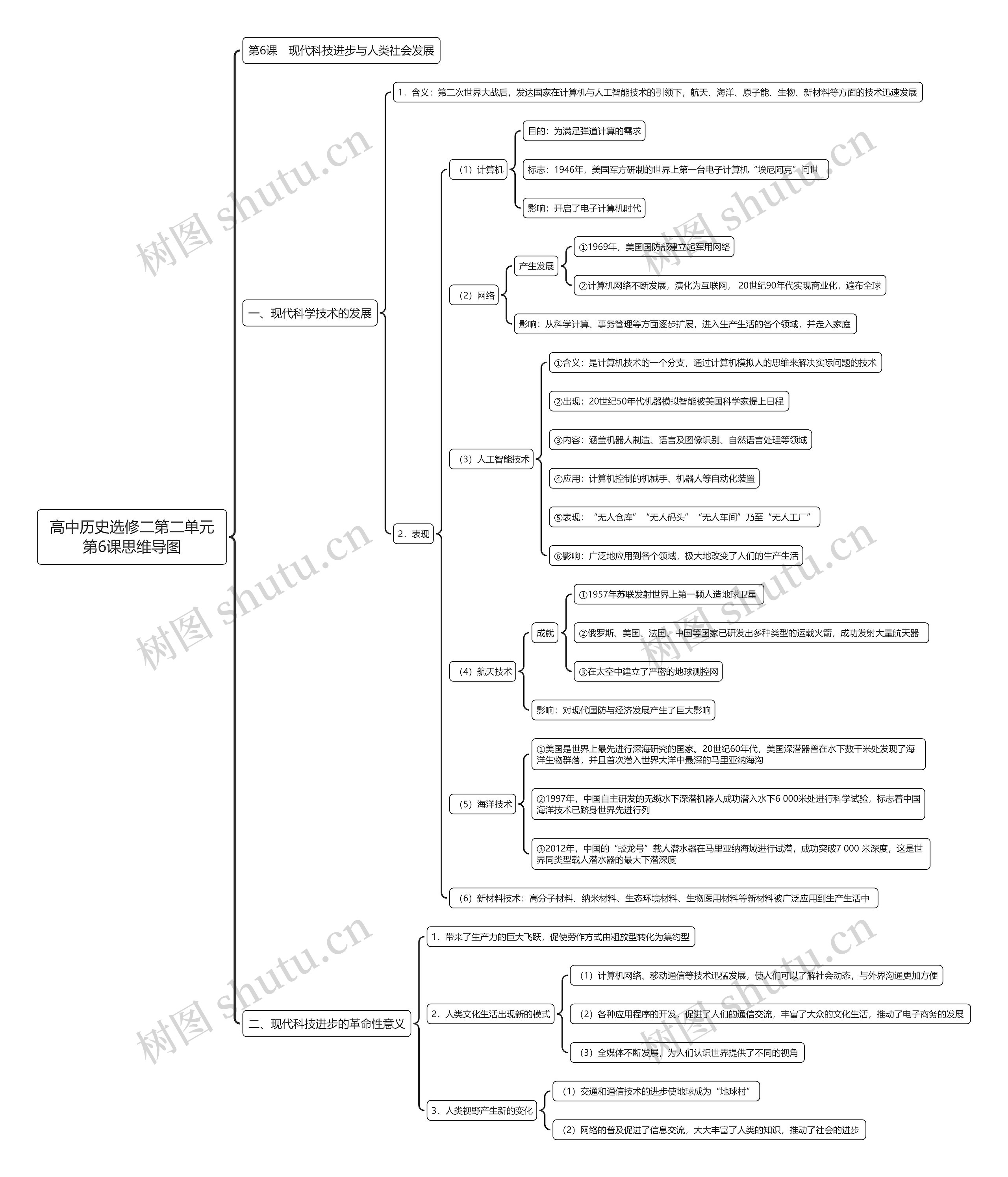 高中历史选修二第二单元第6课思维导图