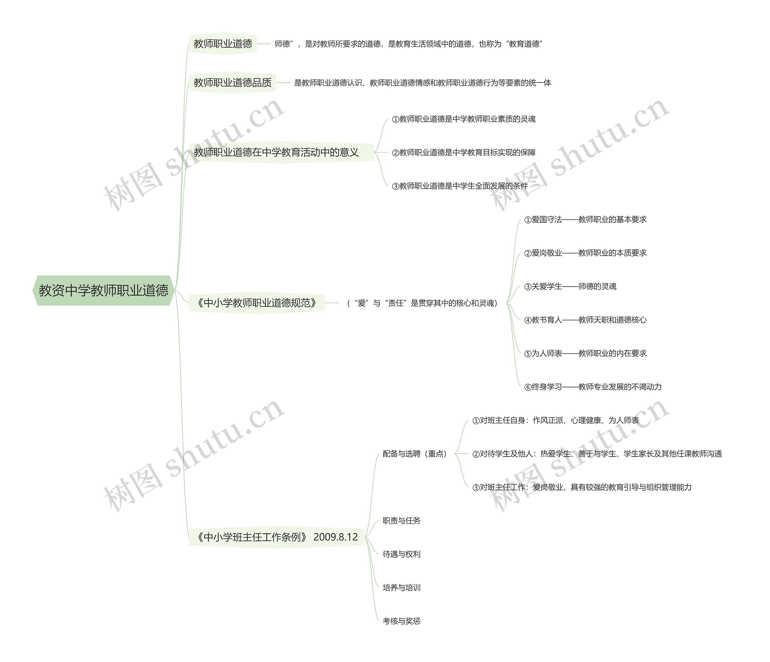 教资中学教师职业道德思维导图