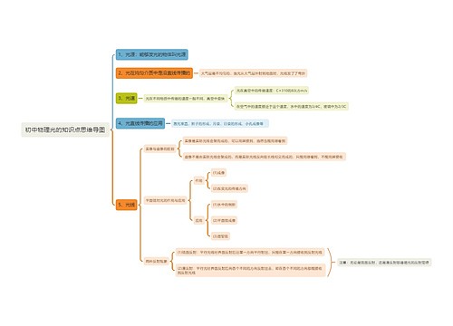 初中物理光的知识点思维导图