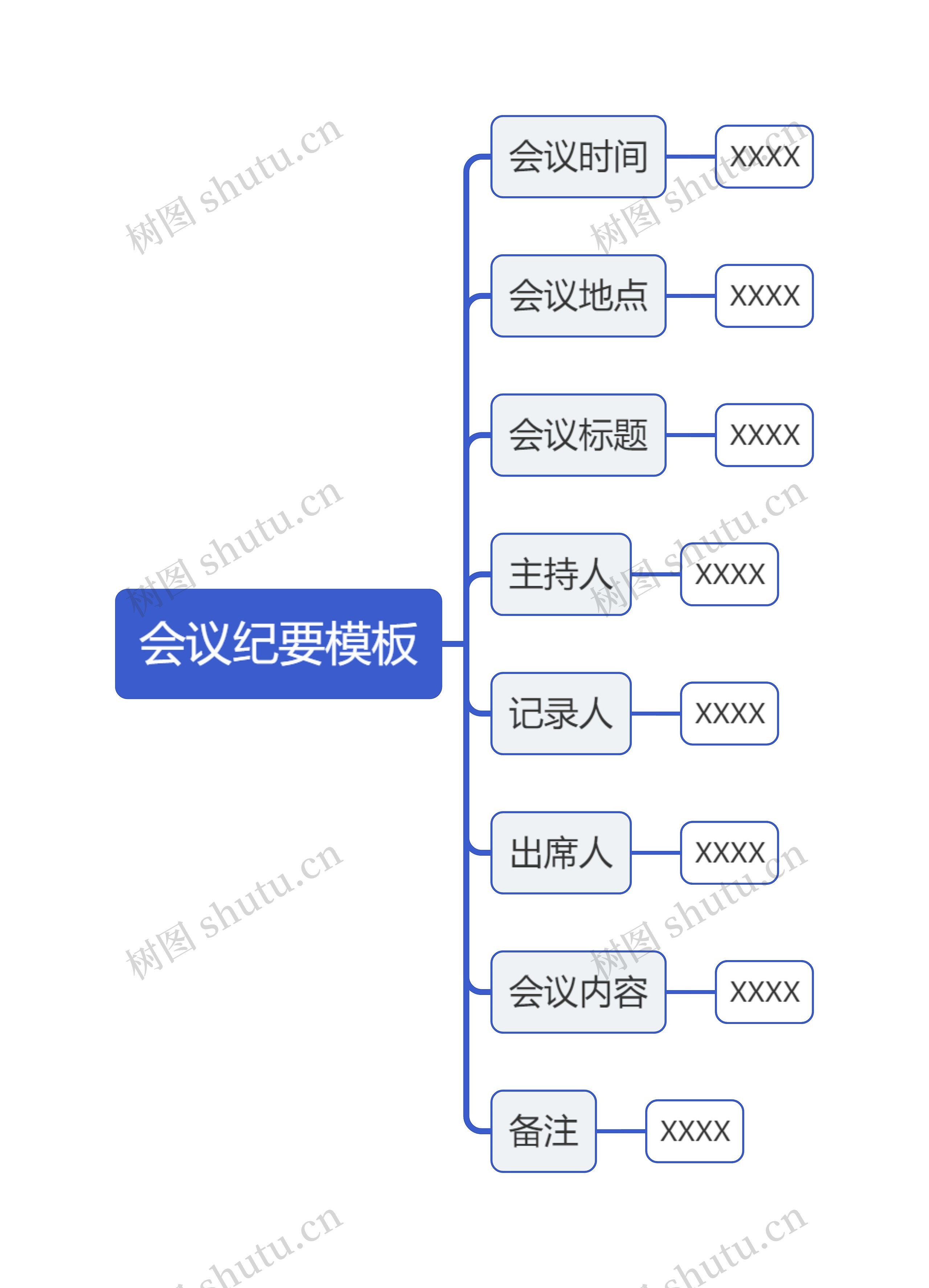 会议纪要模版思维导图