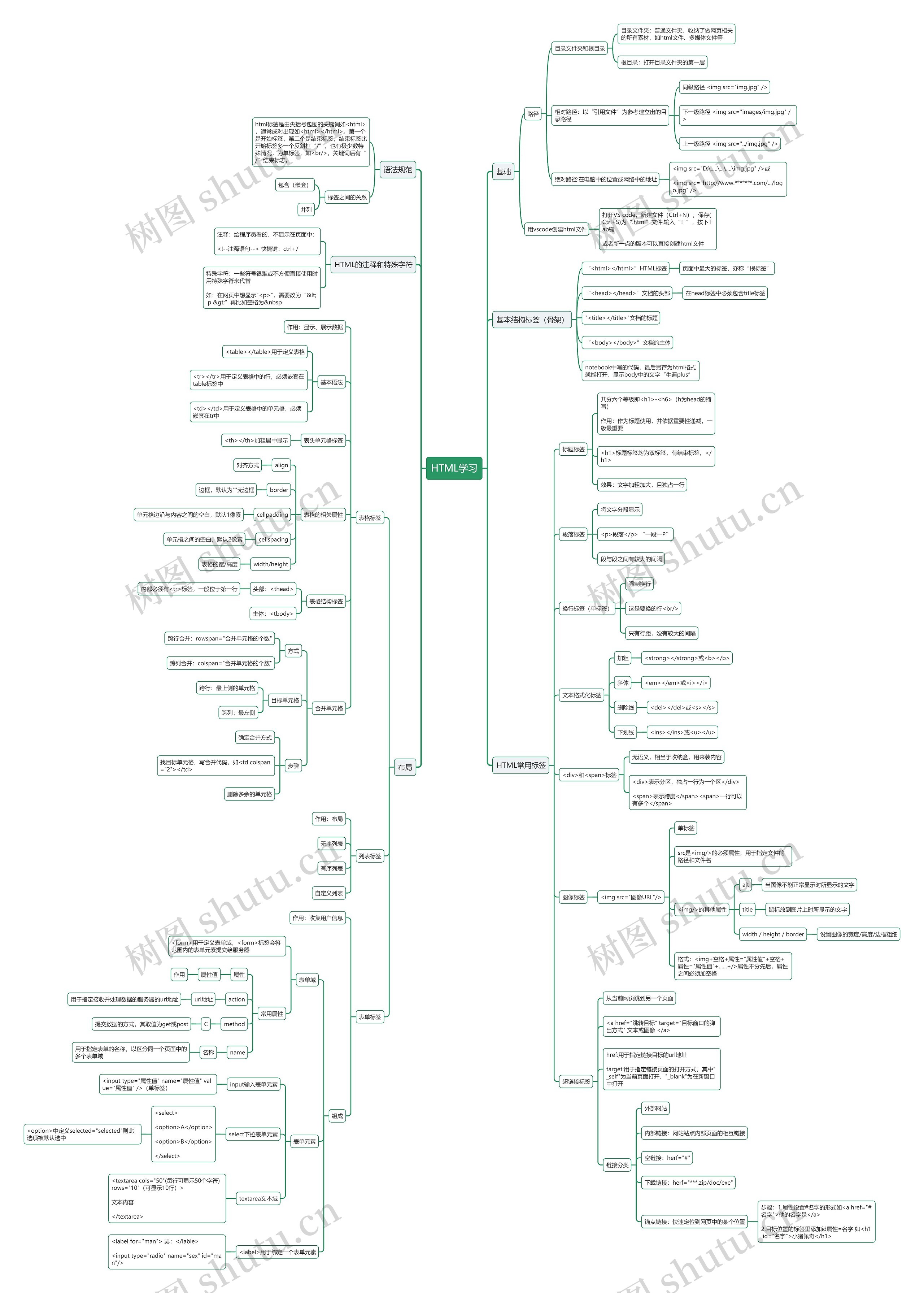 HTML学习思维导图