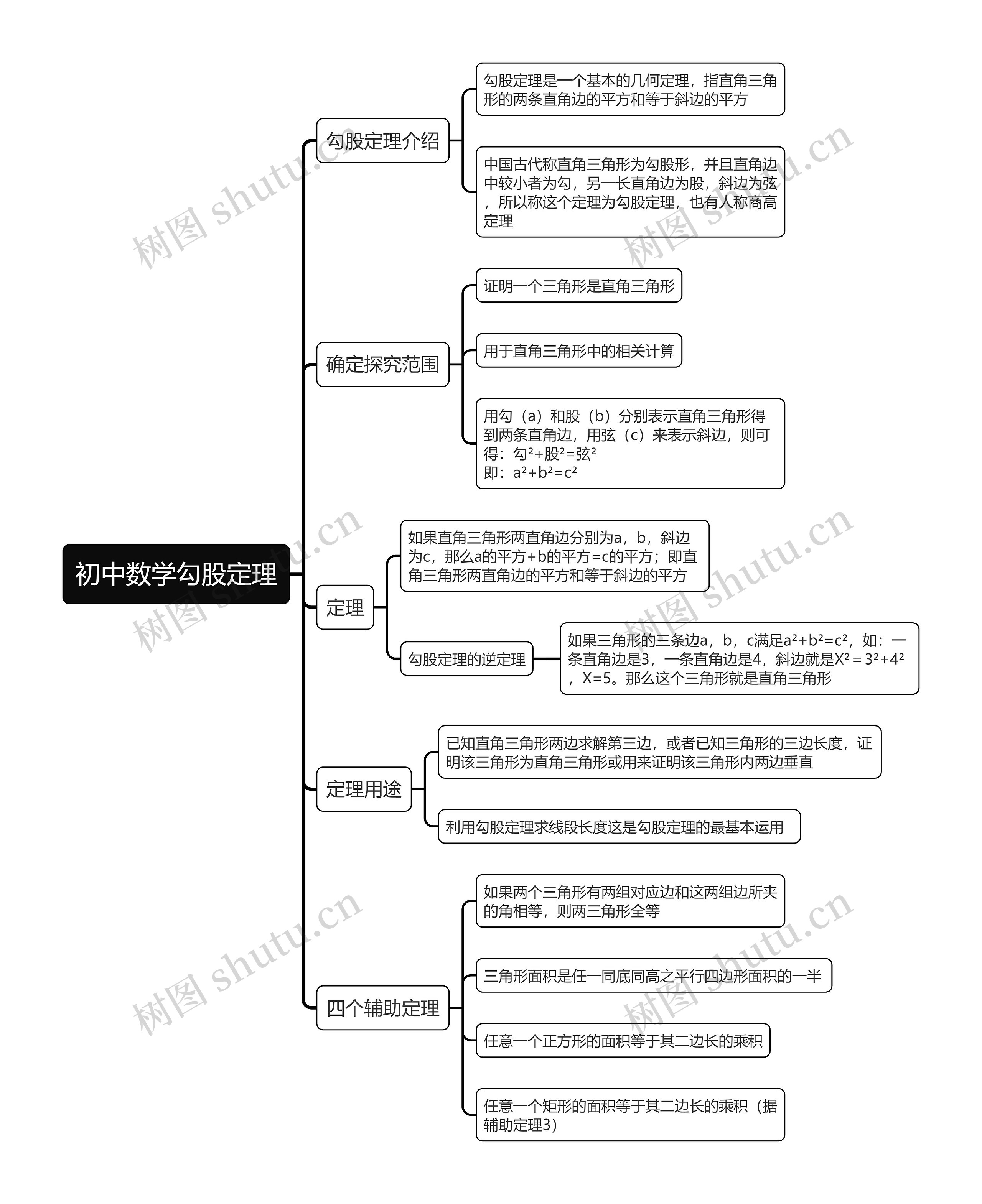 初中数学勾股定理思维导图