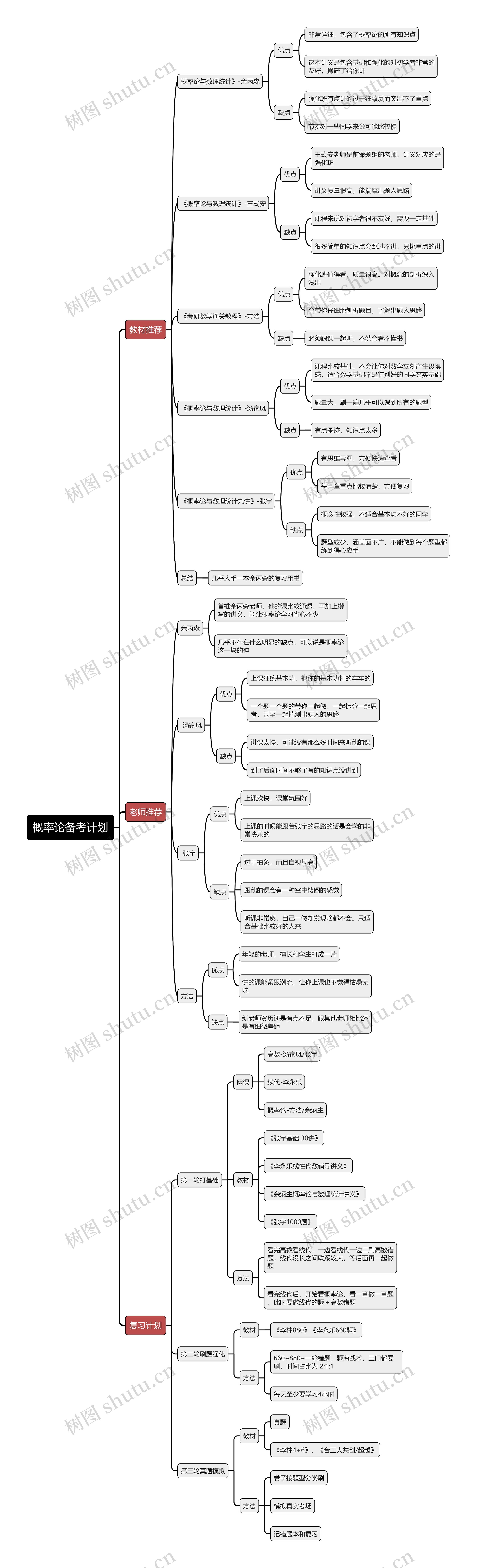 概率论备考计划思维导图