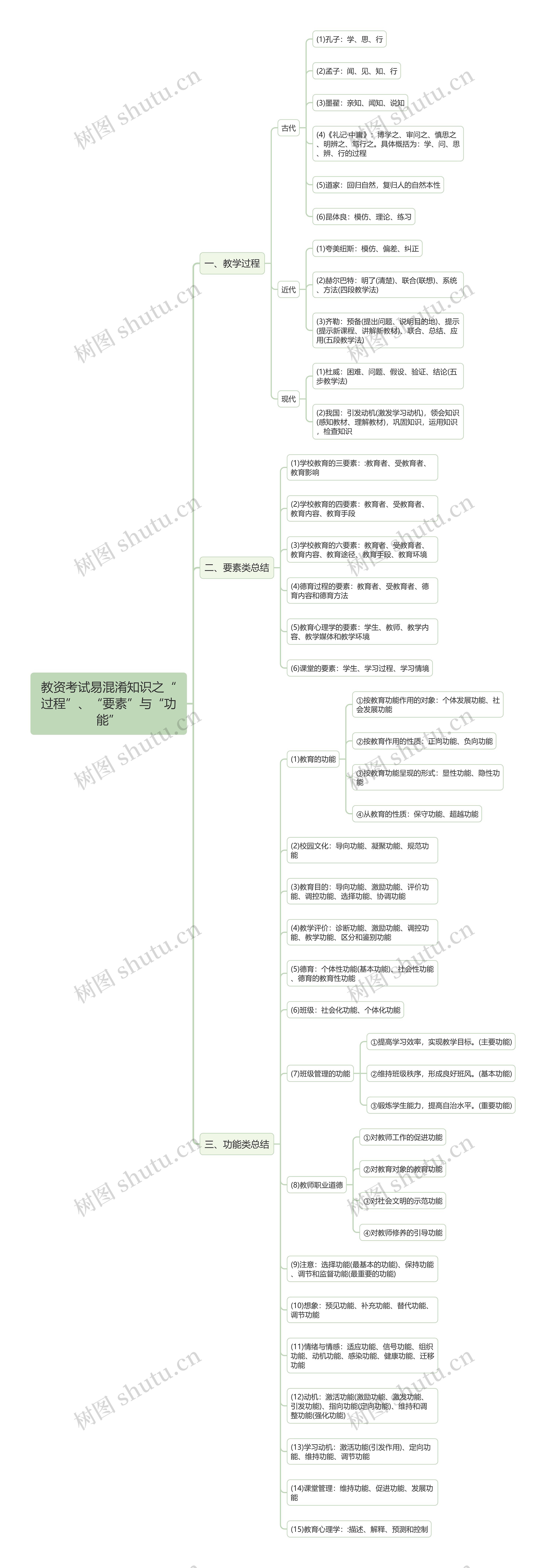 教资考试易混淆知识之“过程”、“要素”与“功能”思维导图