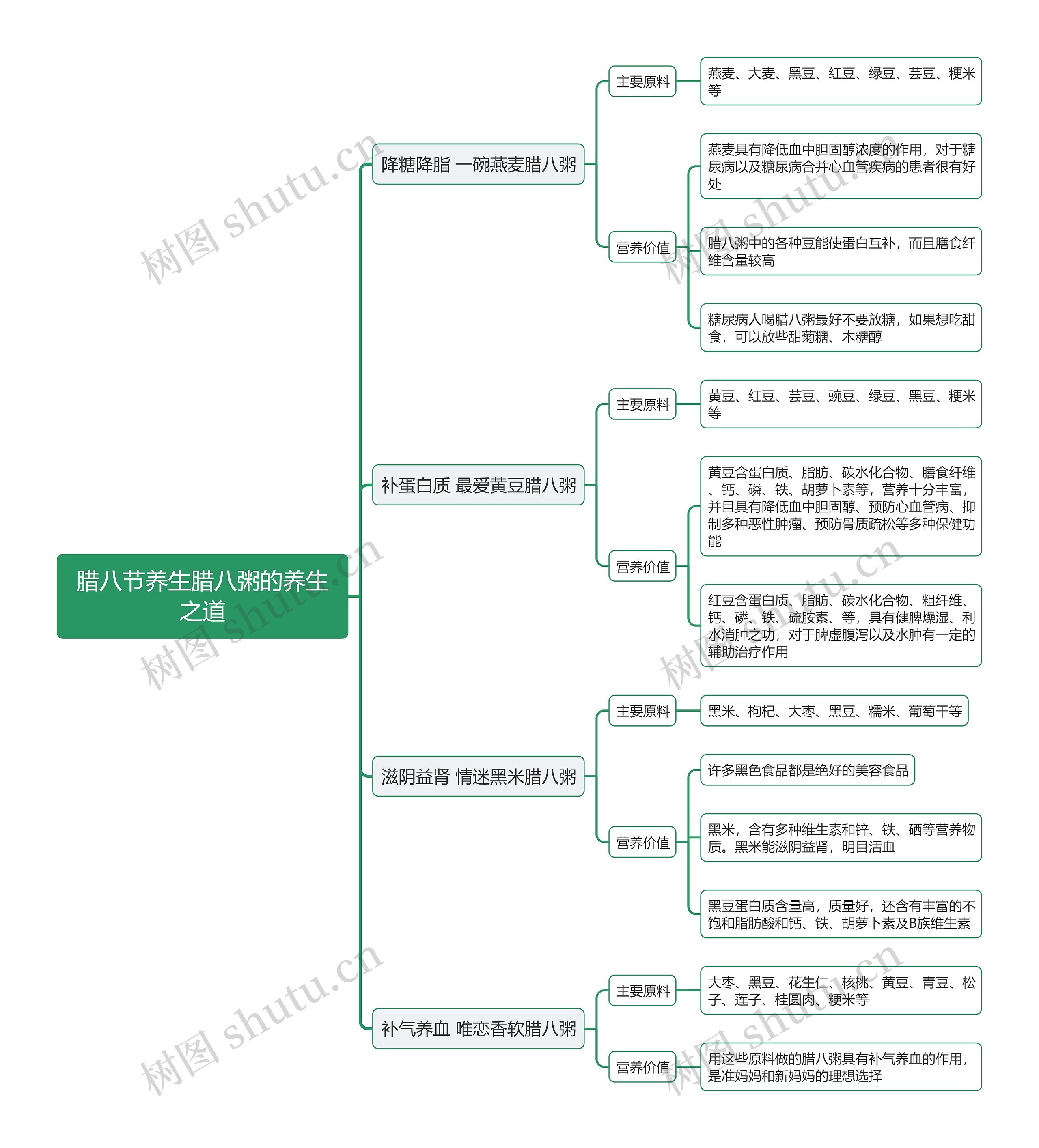 腊八节养生腊八粥的养生之道思维导图