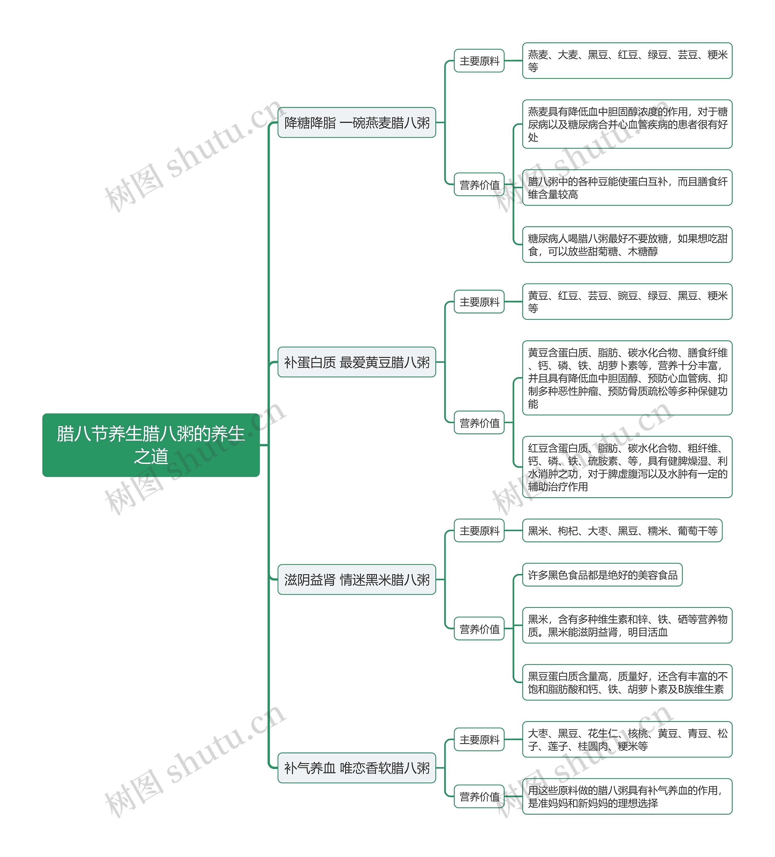 腊八节养生腊八粥的养生之道思维导图 腊八节养生腊八粥的养生之道思维导图
