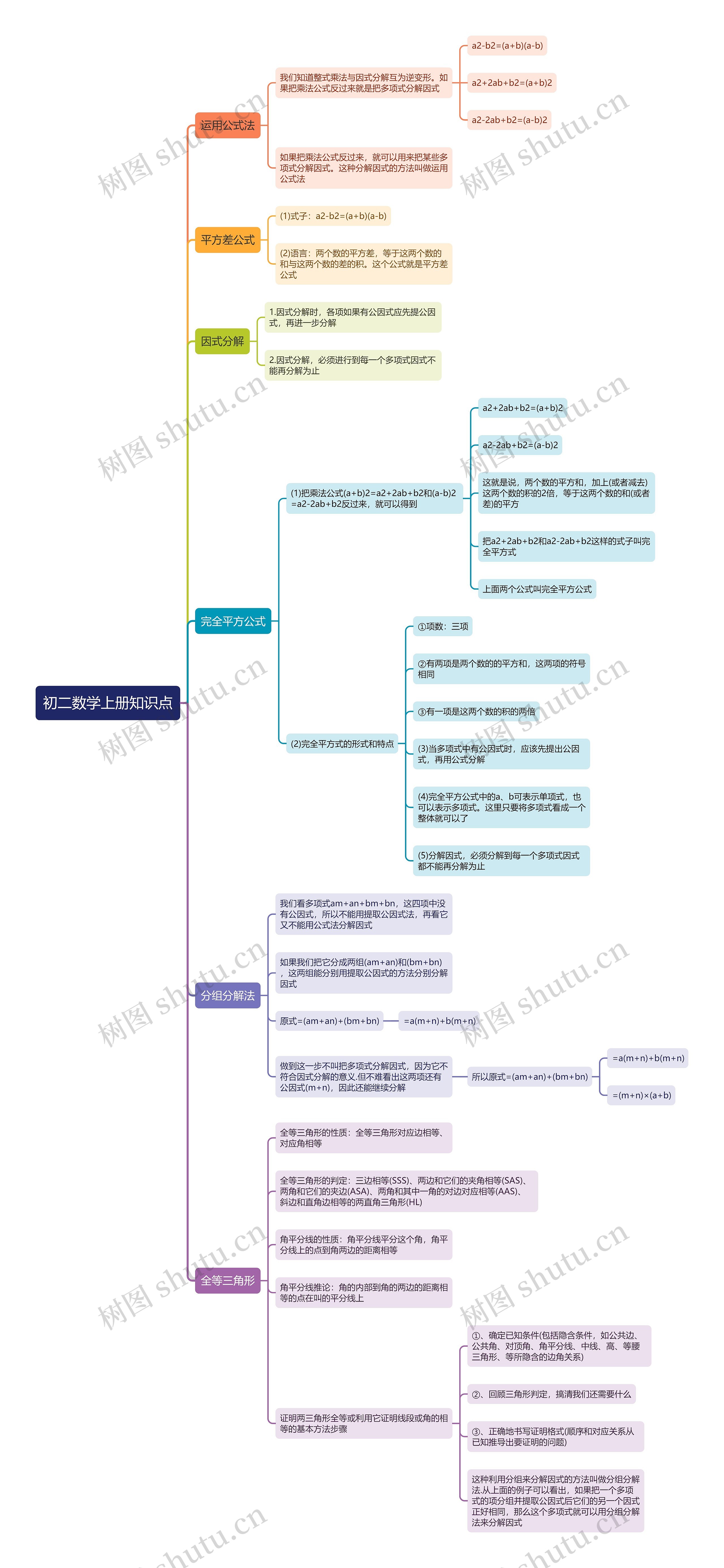 初二数学上册知识点思维导图