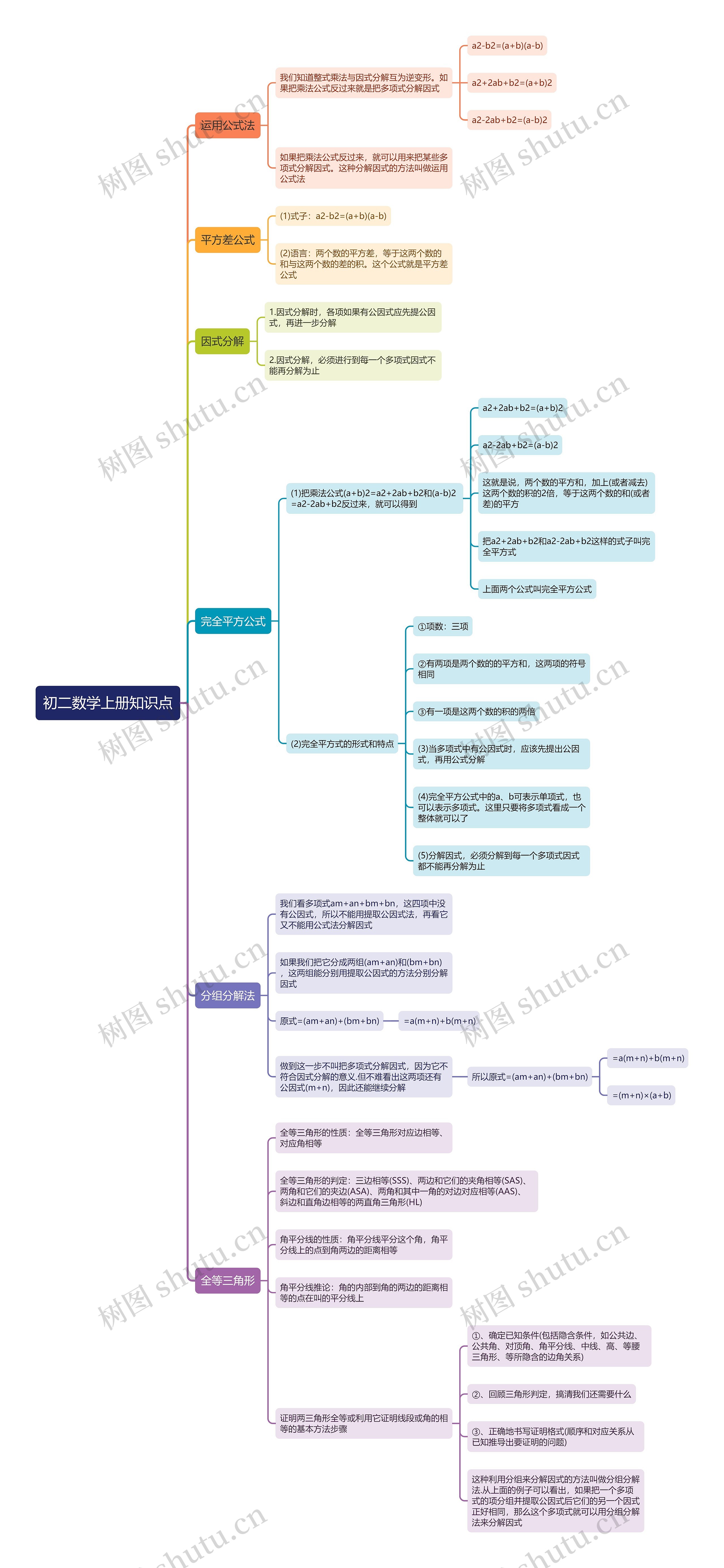 初二数学上册知识点思维导图 初二数学上册知识点思维导图