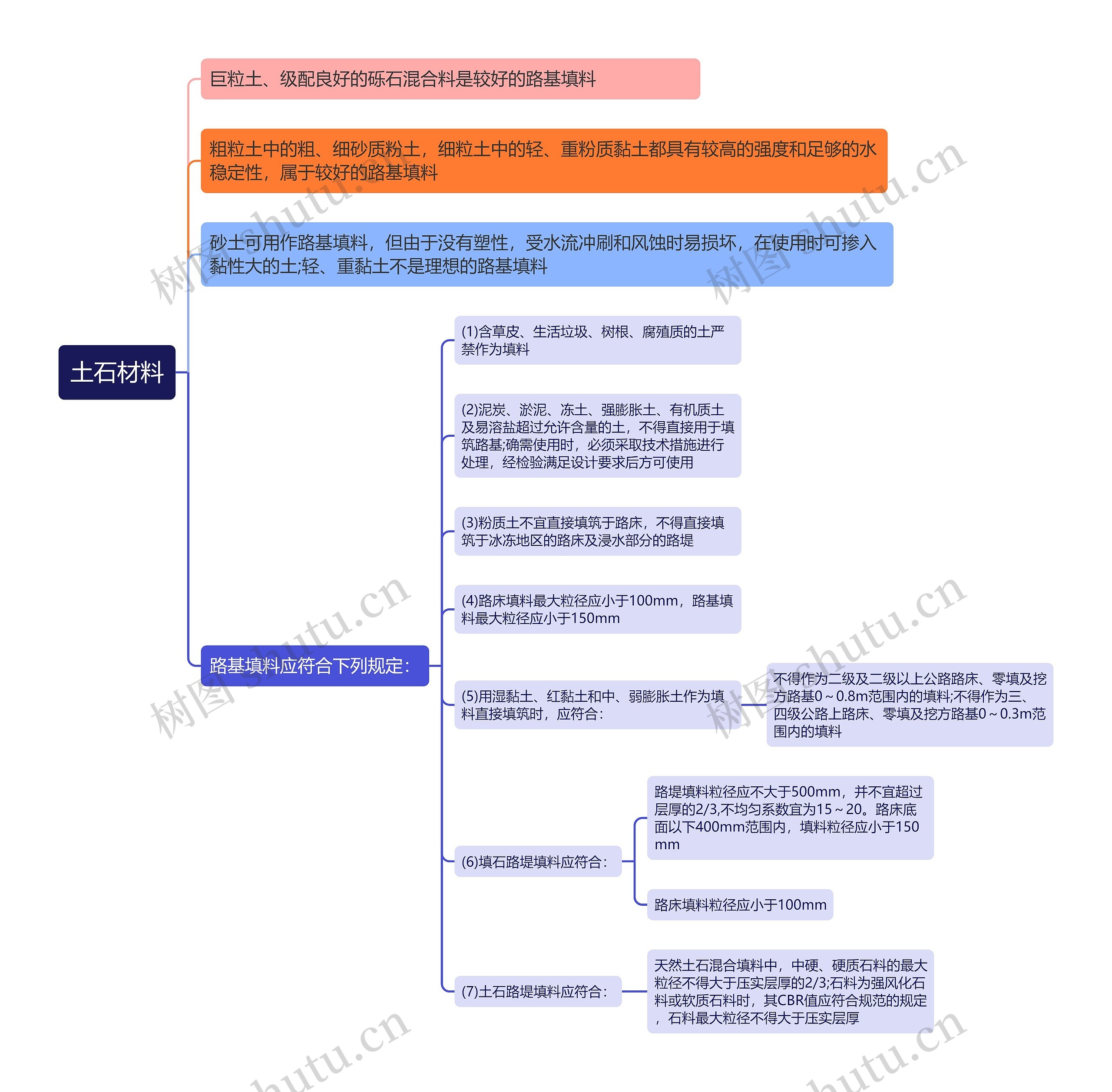 土石材料思维导图