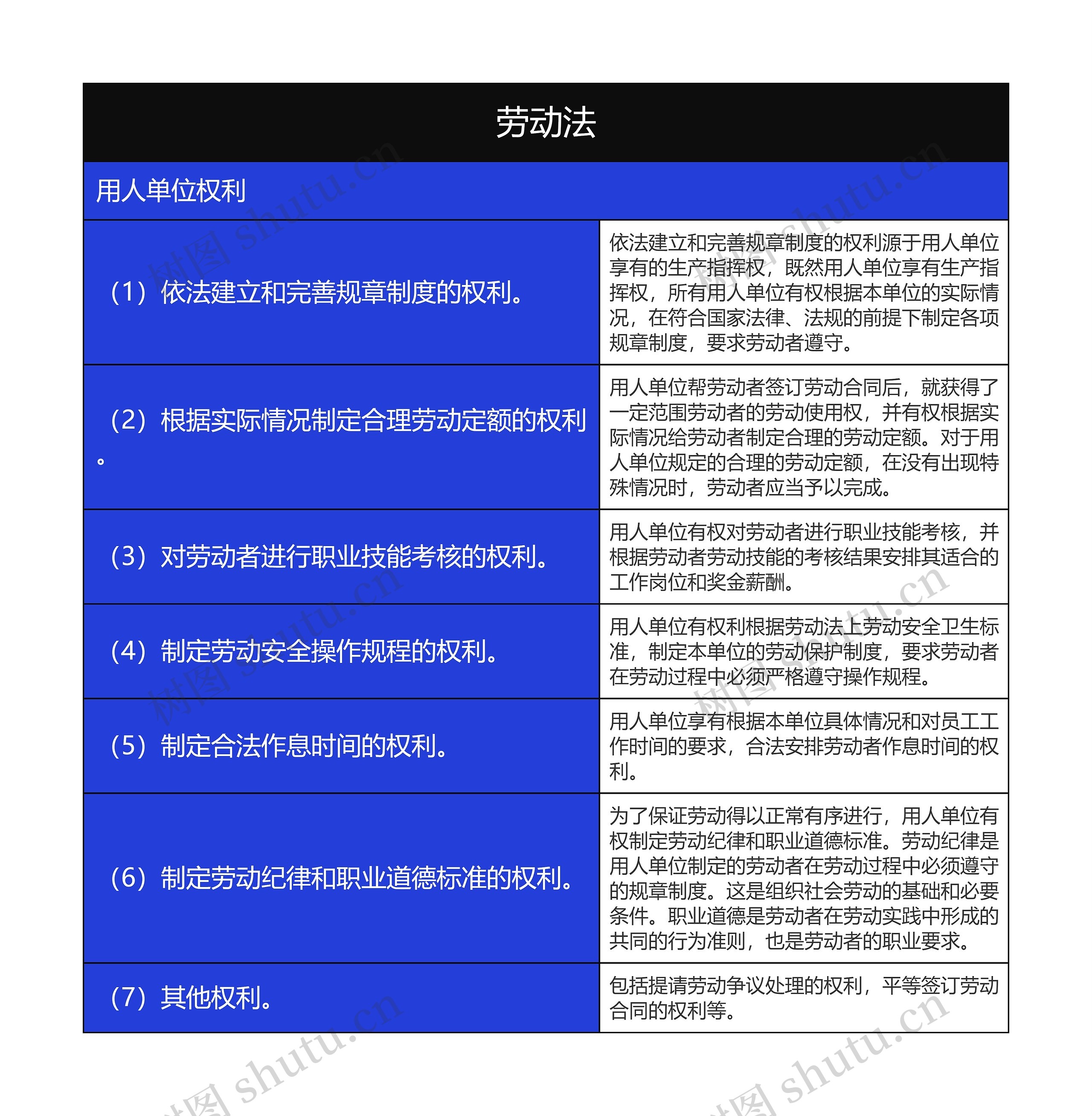 人事行政之劳动法用人单位权利树形表格