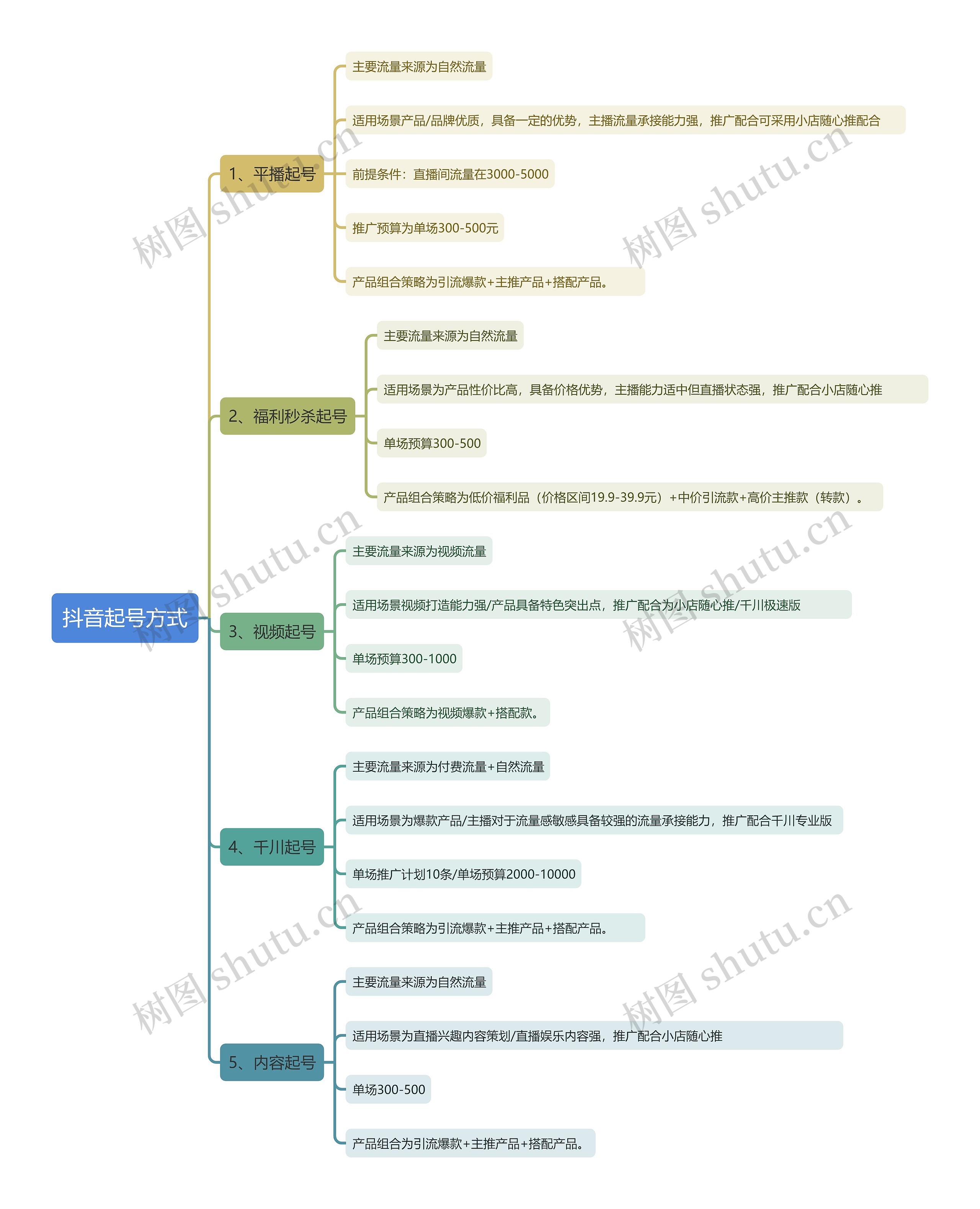 抖音起号方式思维导图