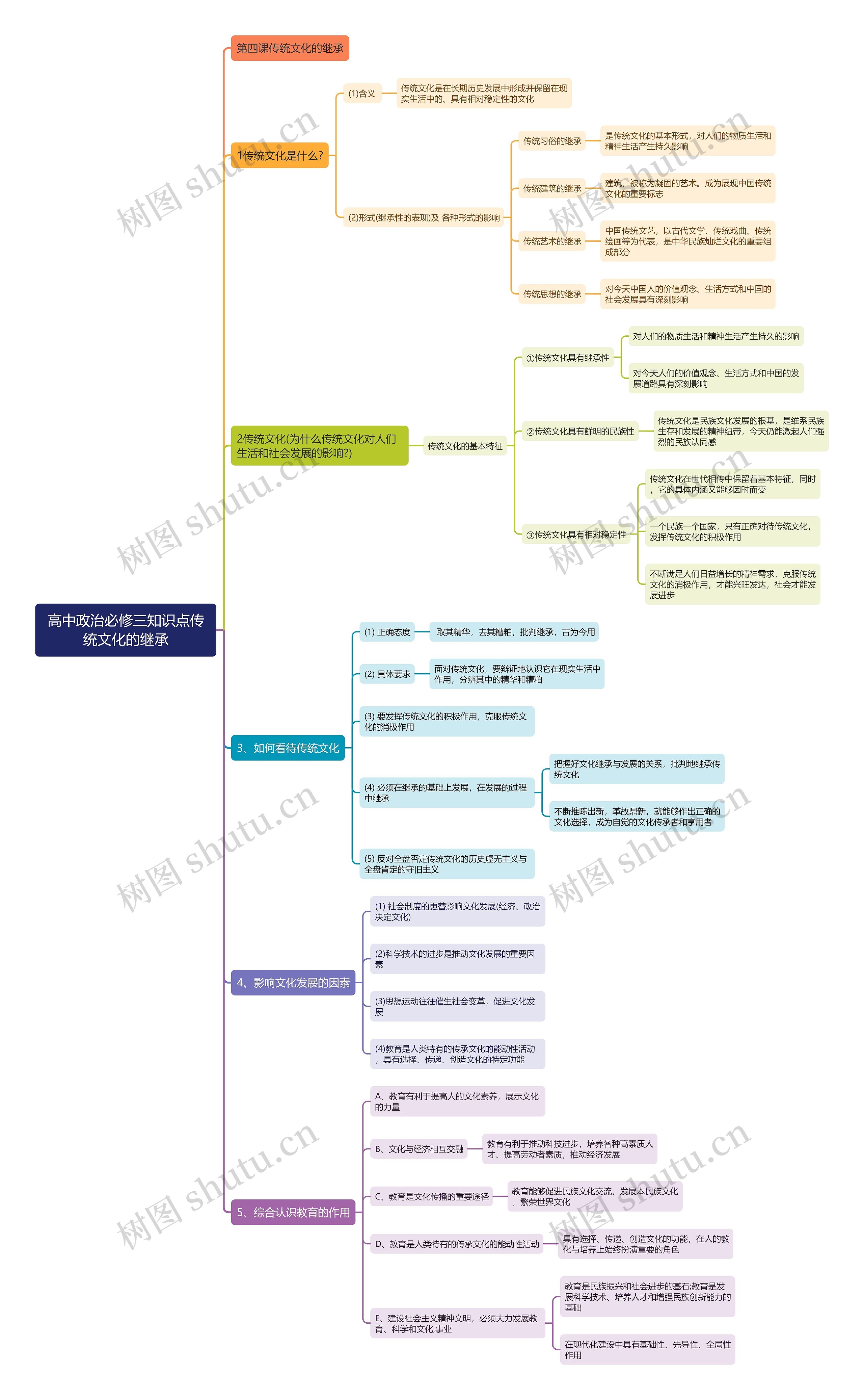 高中政治必修三传统文化的继承思维导图