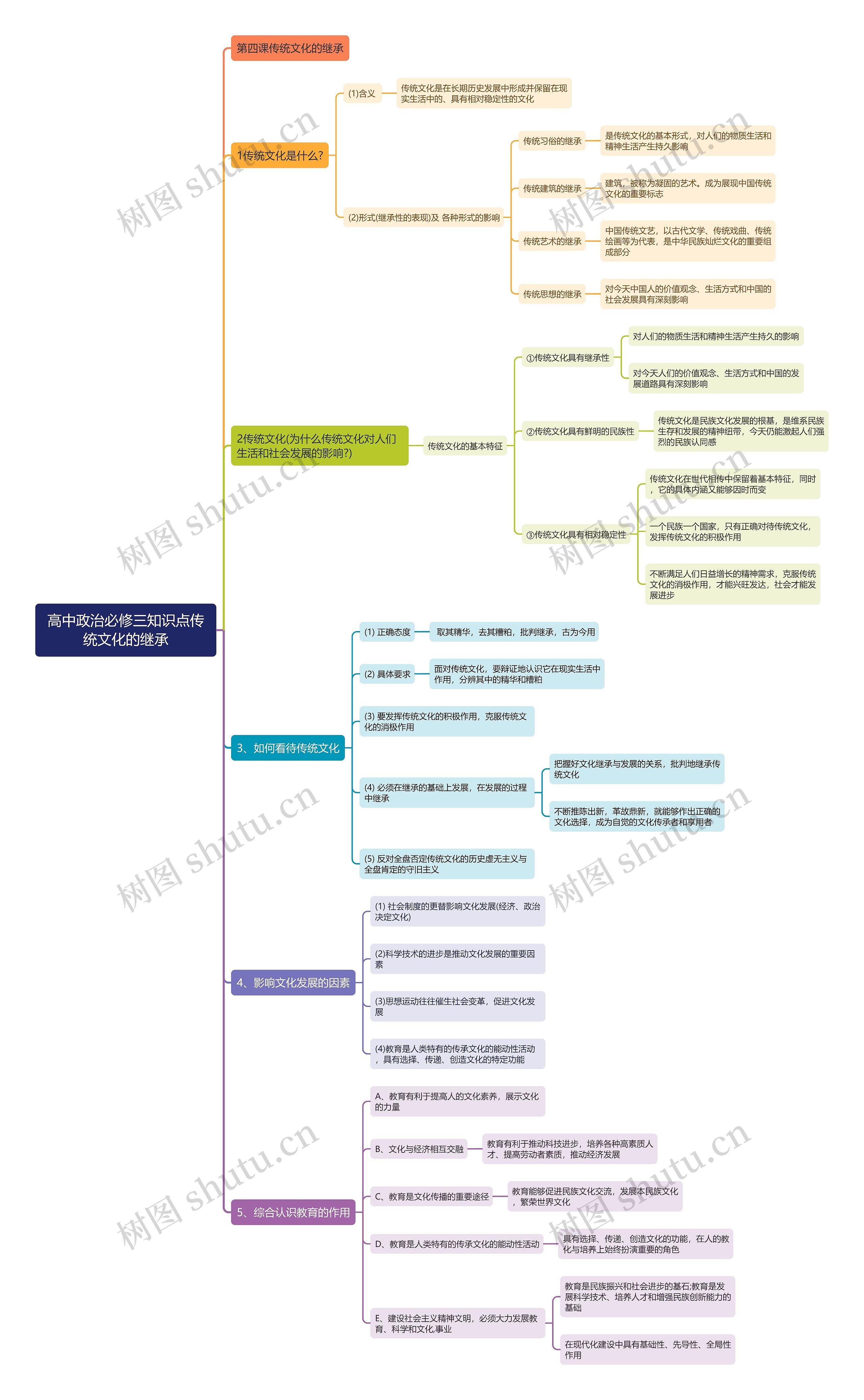 高中政治必修三传统文化的继承思维导图高清图 高中政治必修三传统文化的继承思维导图