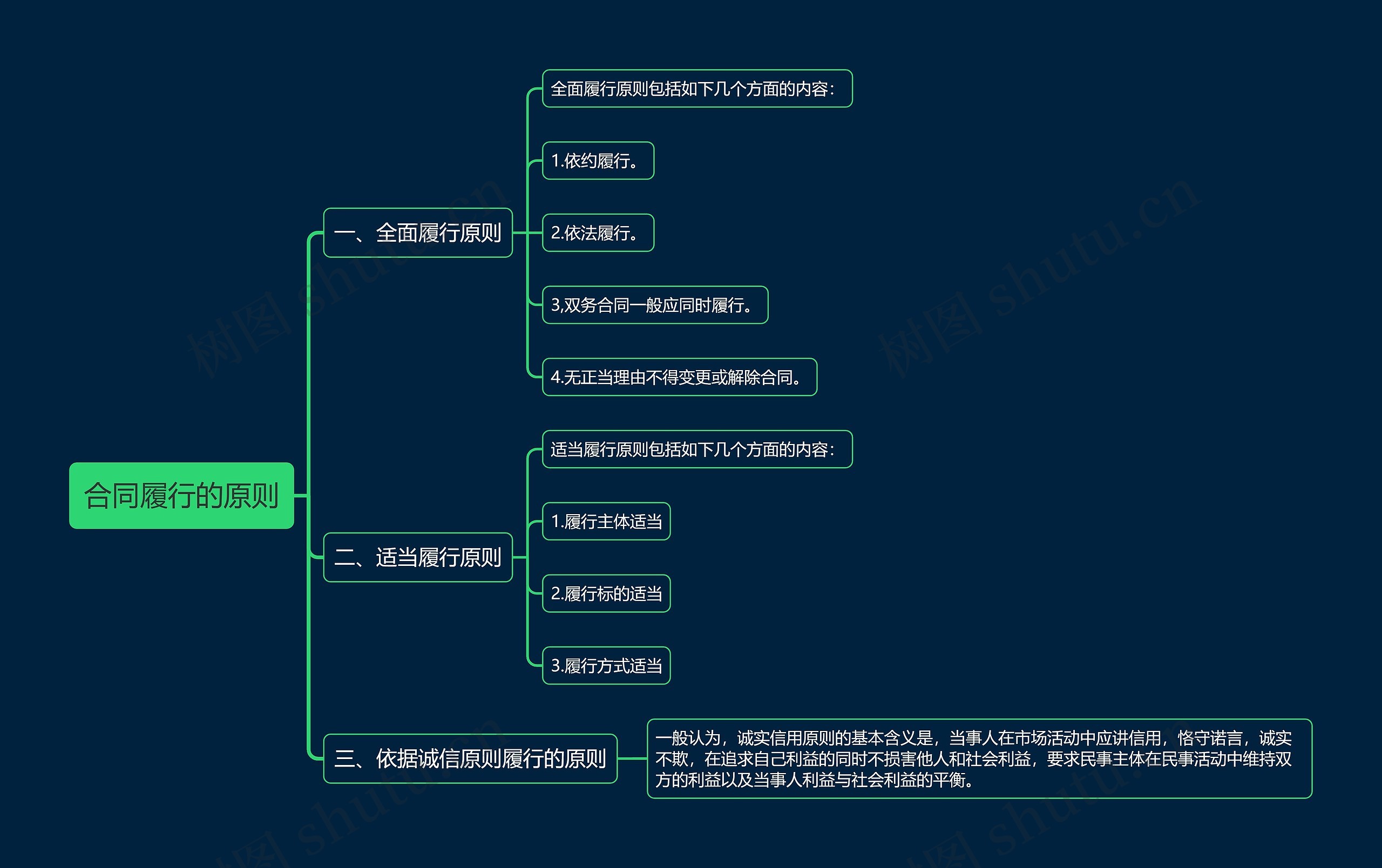 合同履行的原则思维导图