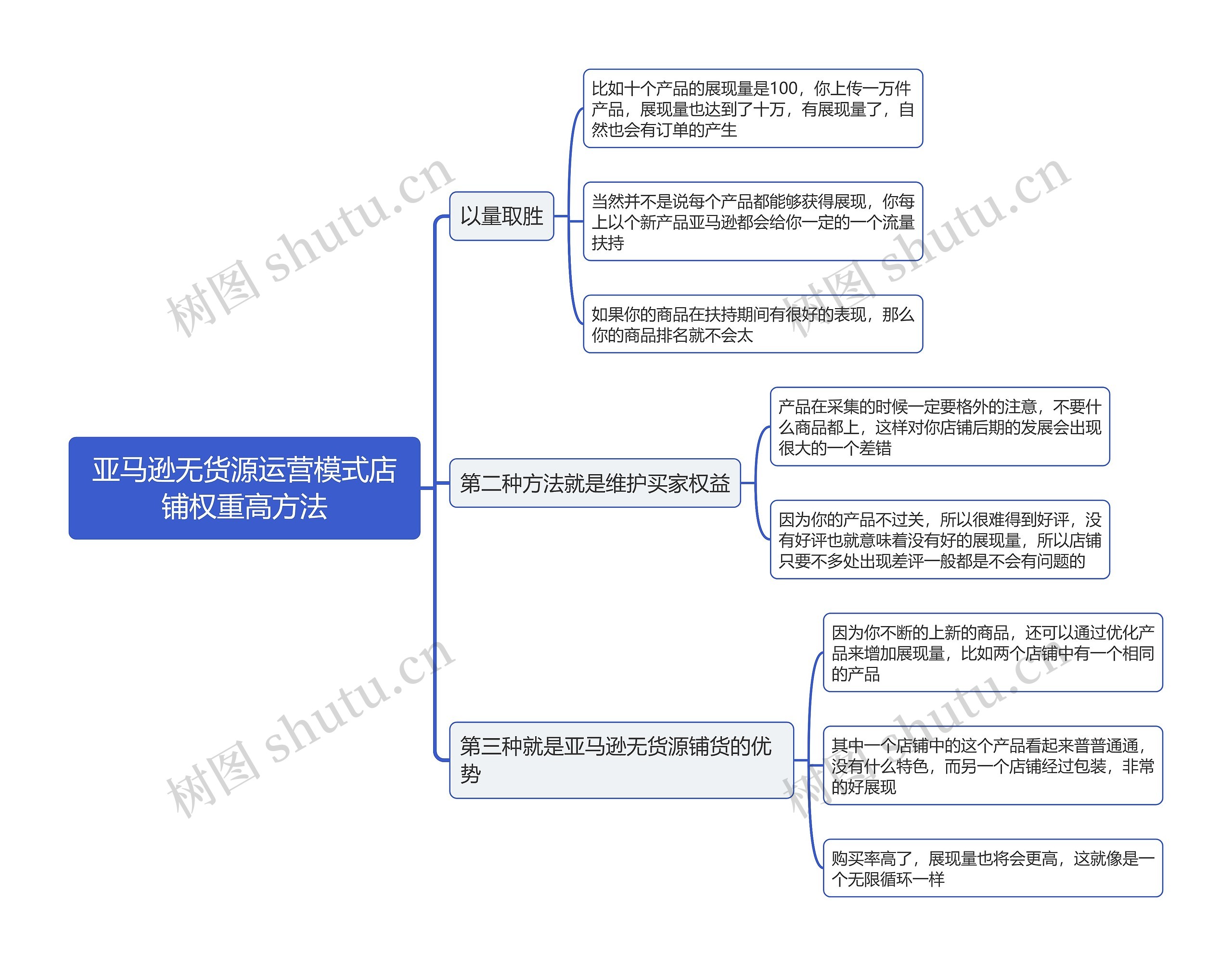 亚马逊无货源运营模式店铺权重高方法思维导图