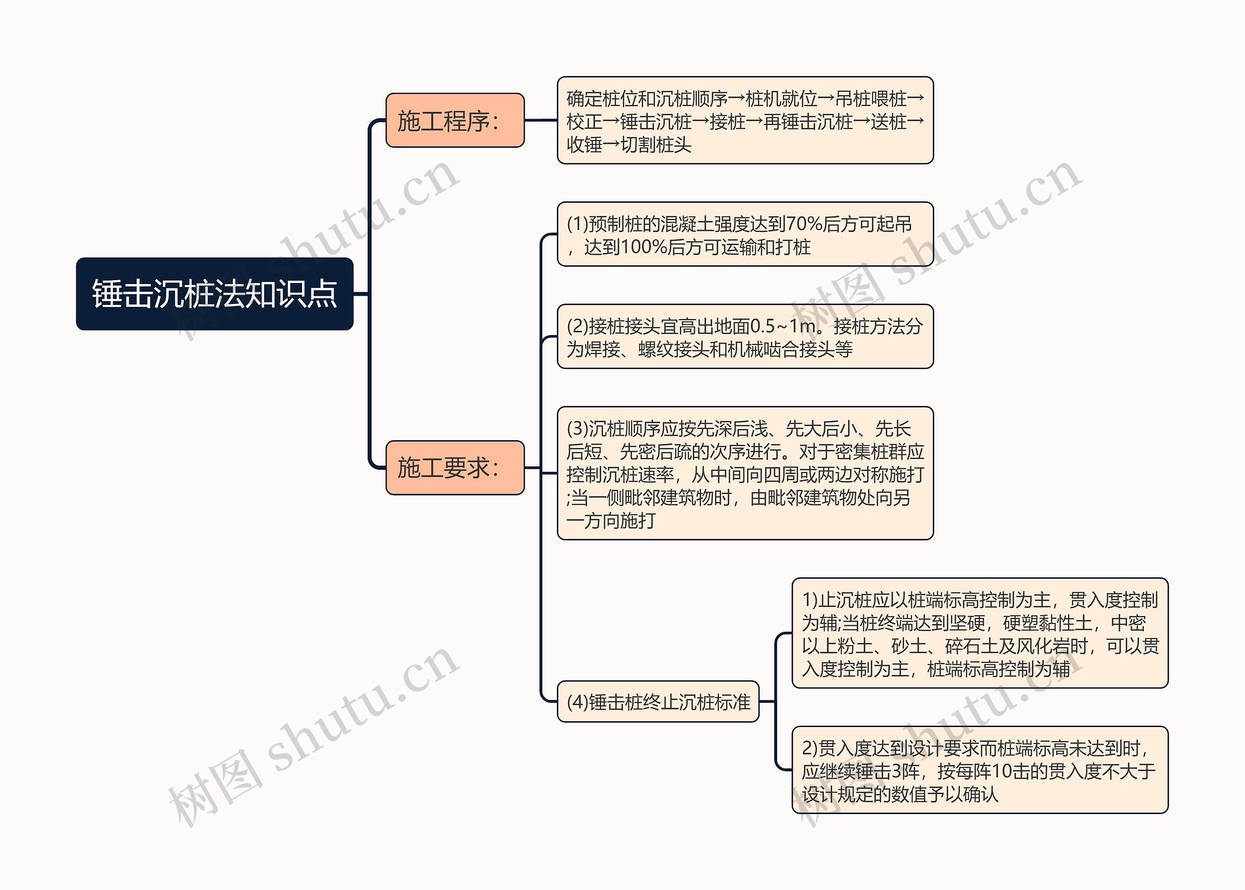 锤击沉桩法知识点思维导图