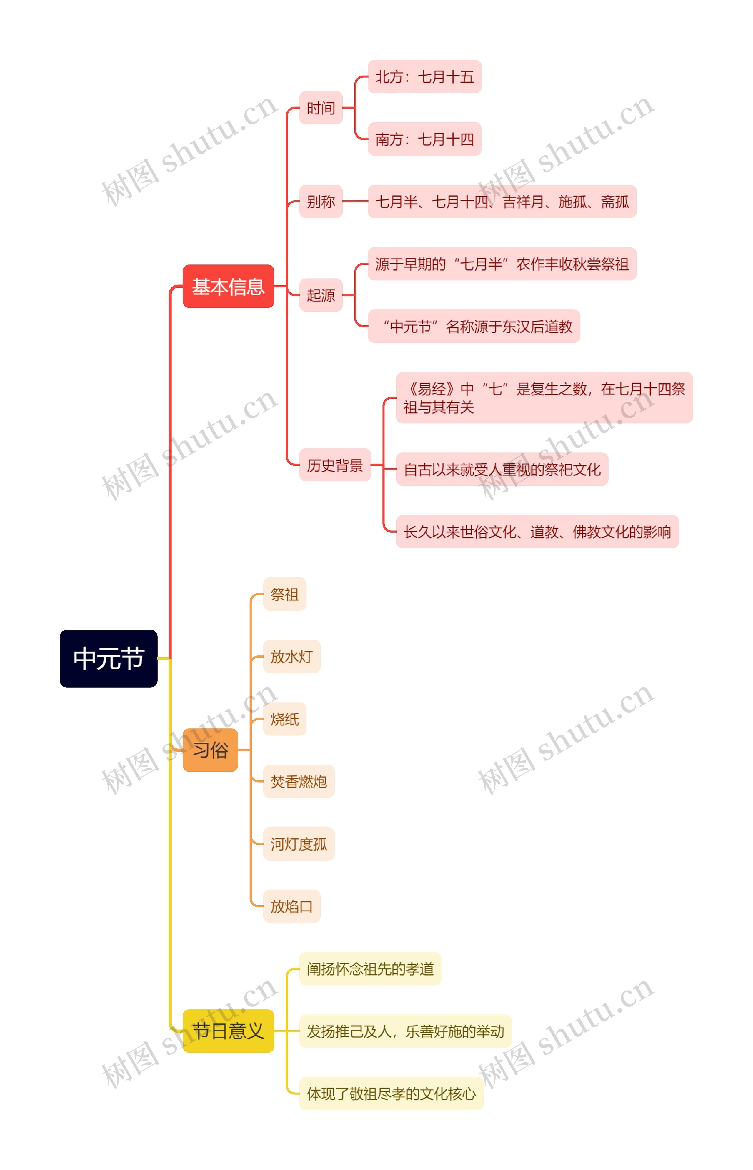 中元节思维导图