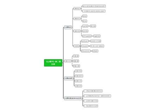 《心理学》第二章注意