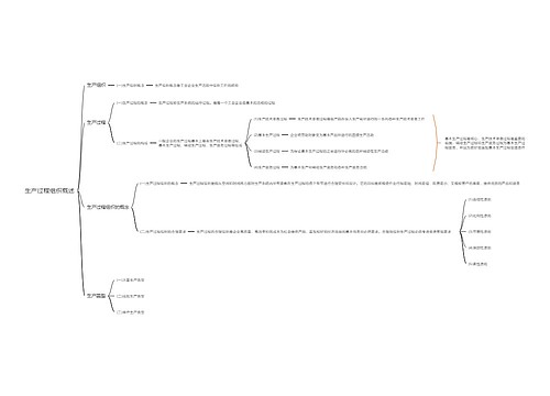 生产过程组织概述思维导图