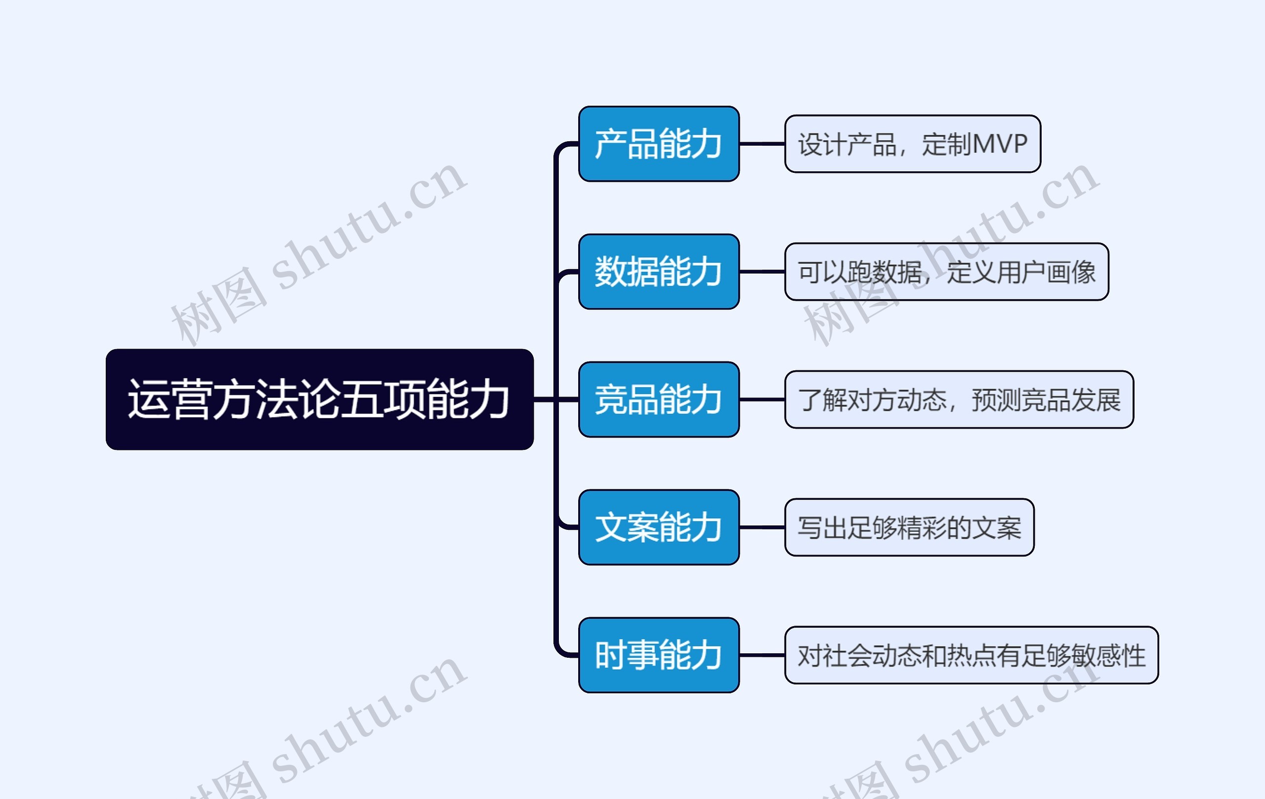 运营方法论五项能力