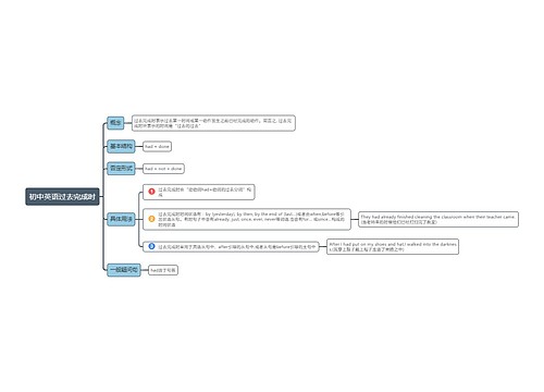 过去完成时思维导图