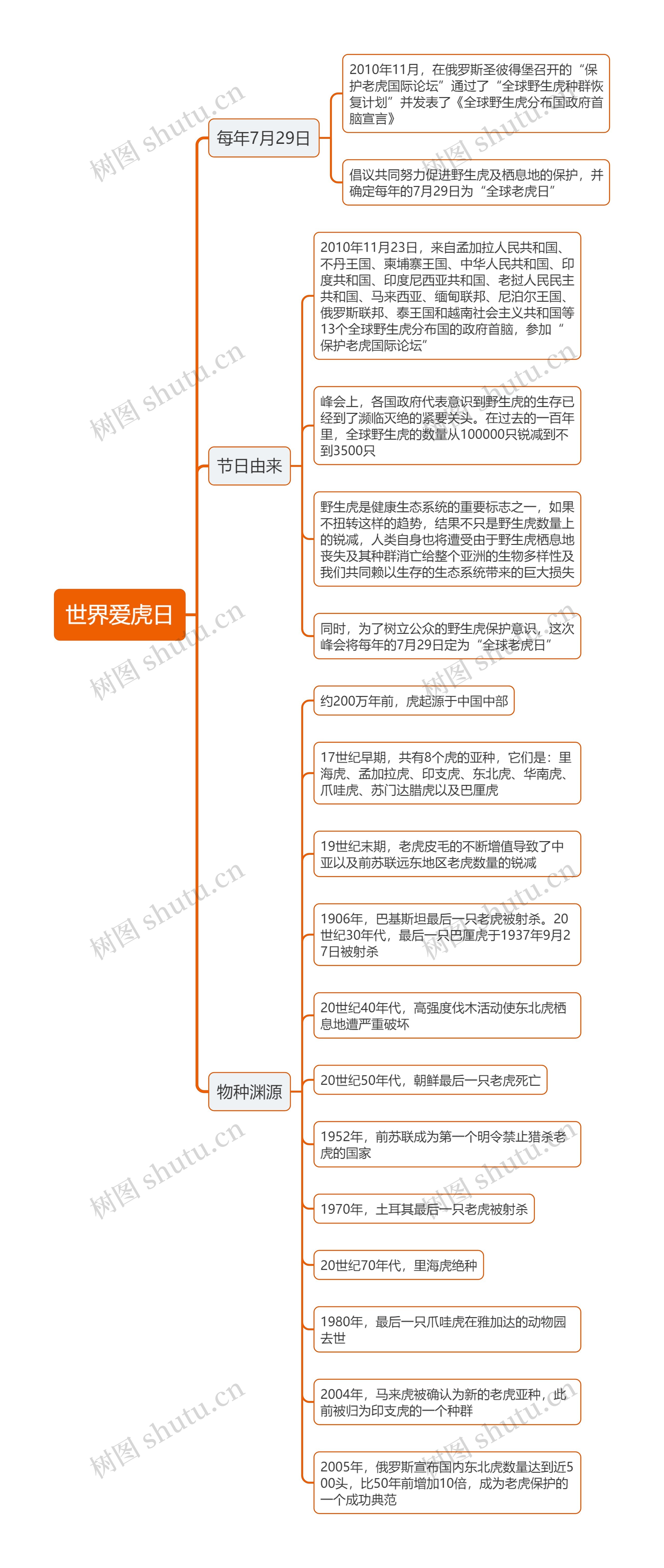 世界爱虎日思维导图