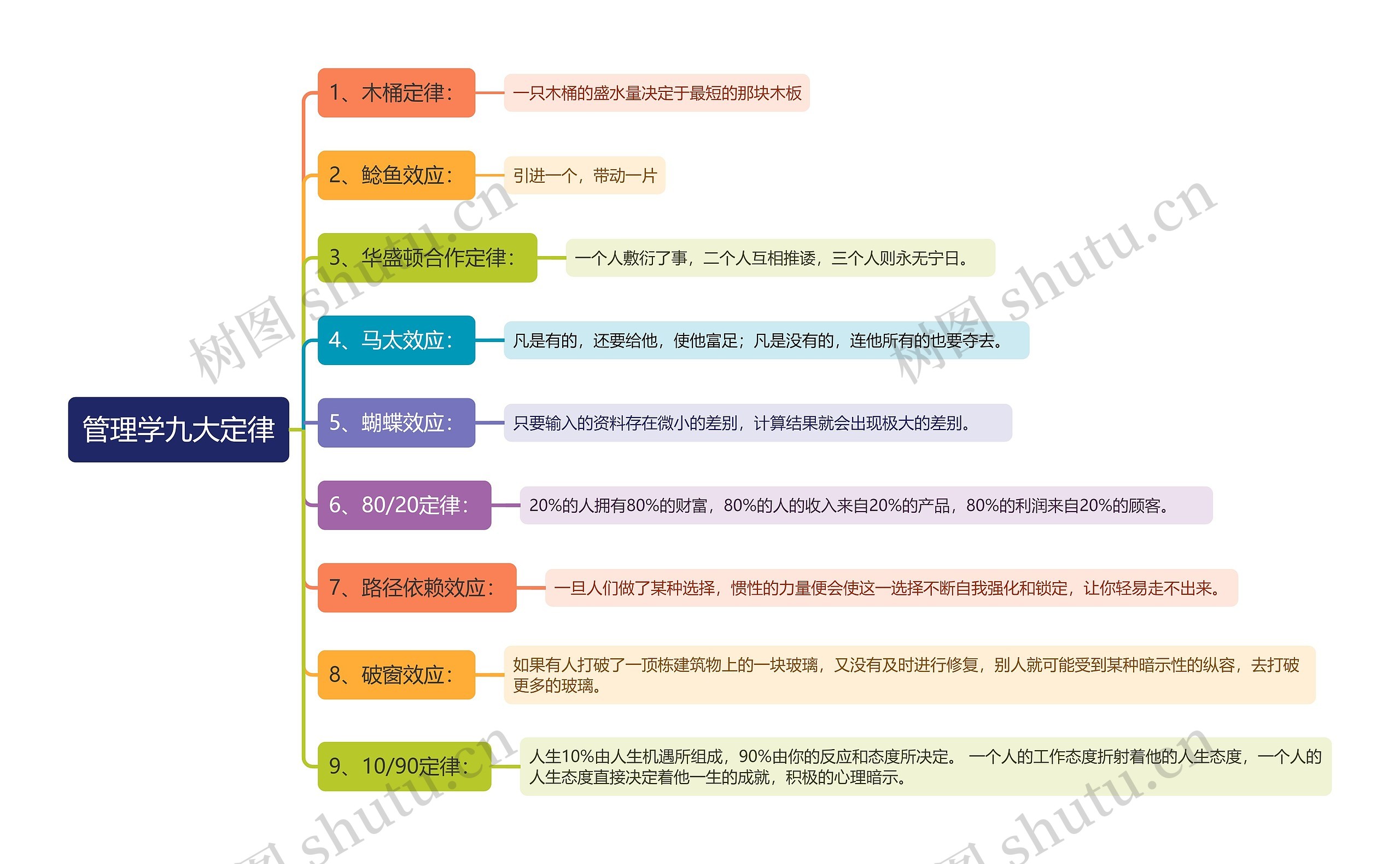 管理学九大定律思维导图