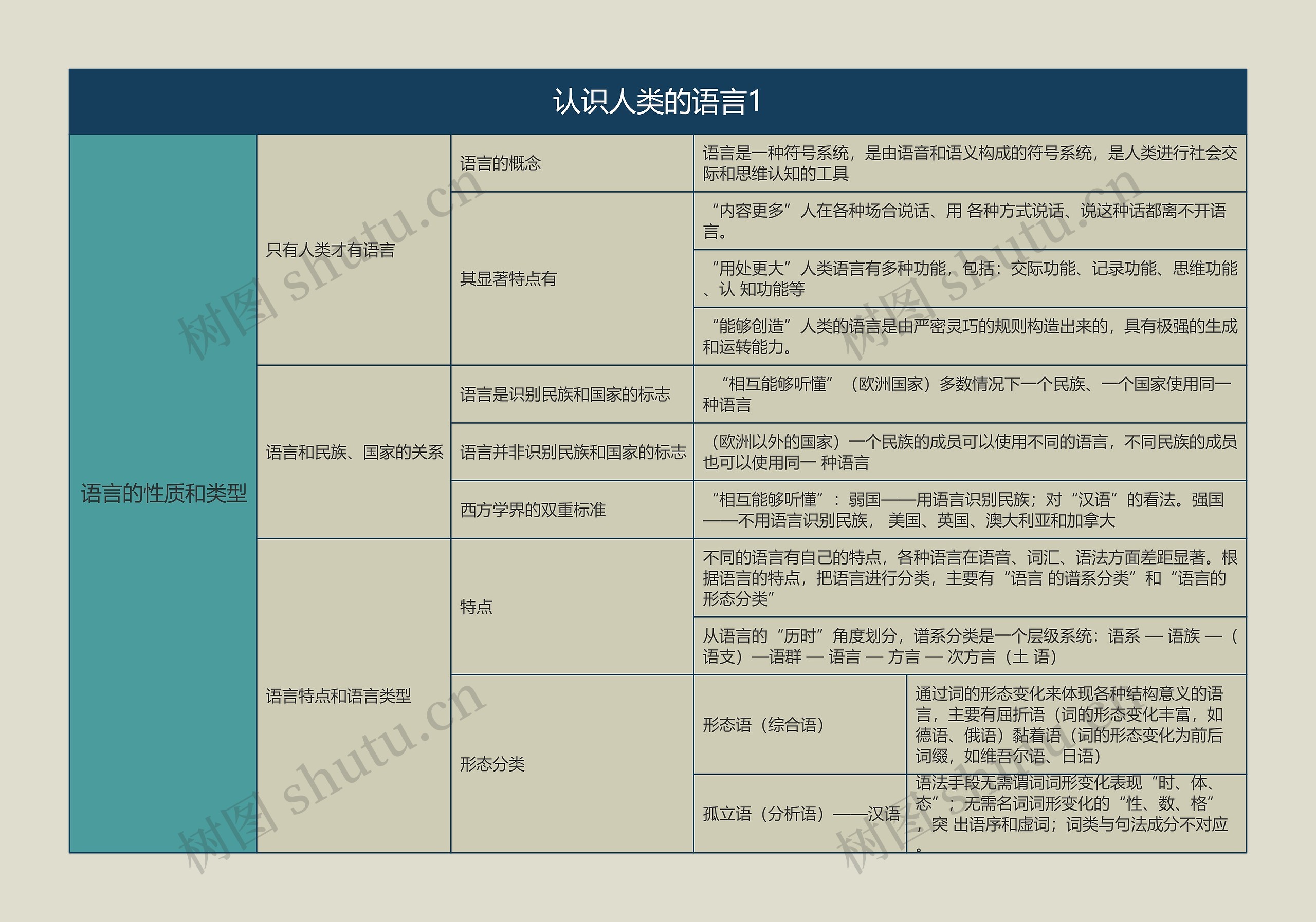 语言学概论   认识人类的语言1