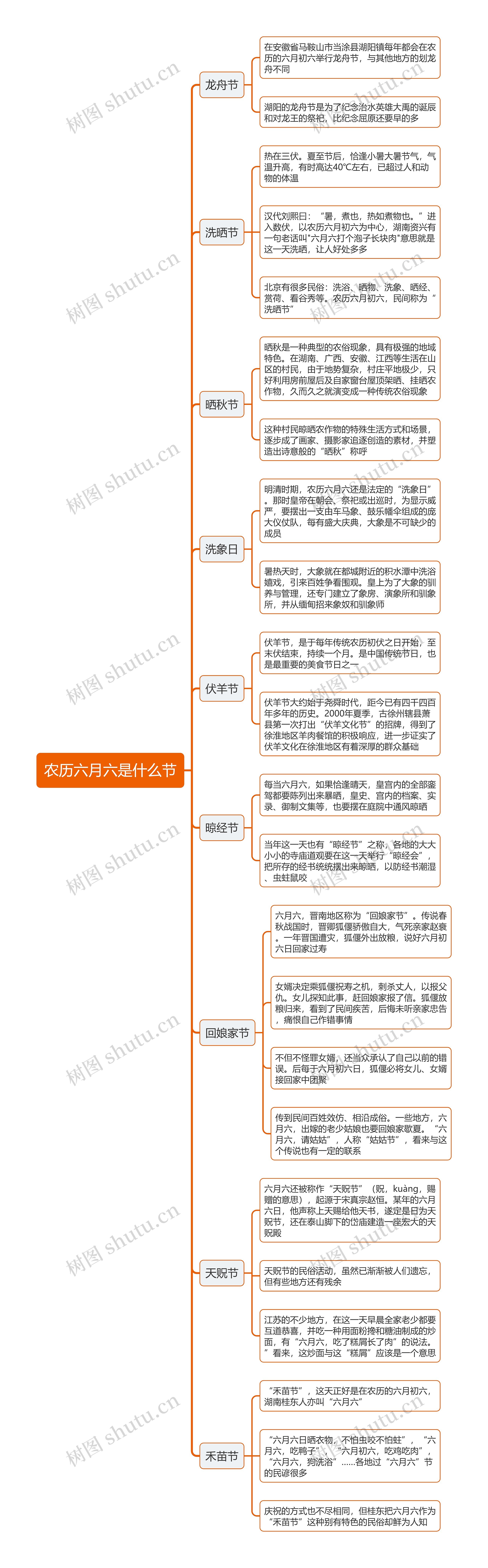 农历六月六是什么节思维导图