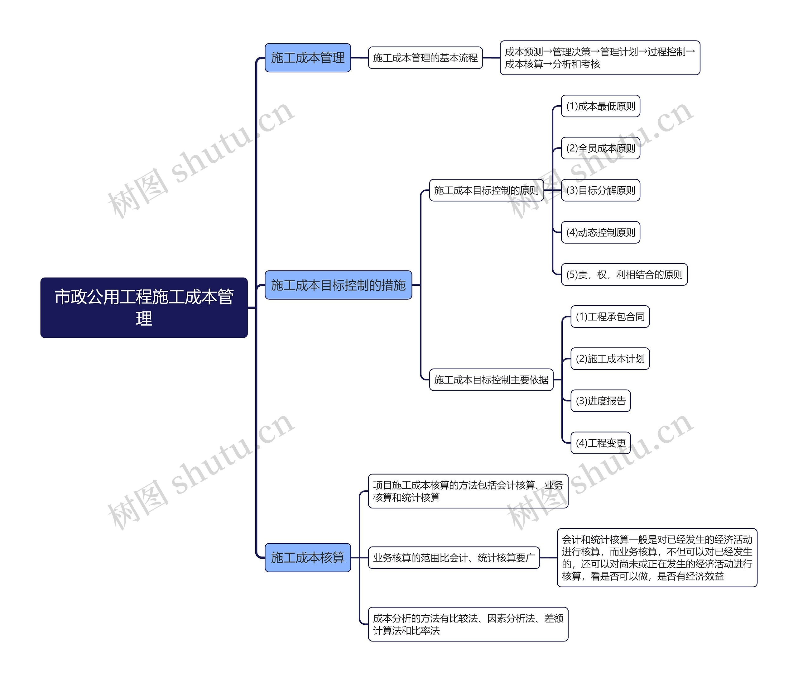 市政公用工程施工成本管理思维导图