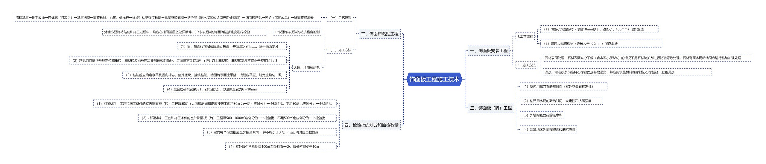 饰面板工程施工技术思维导图