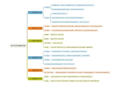 会计知识点基金投资思维导图