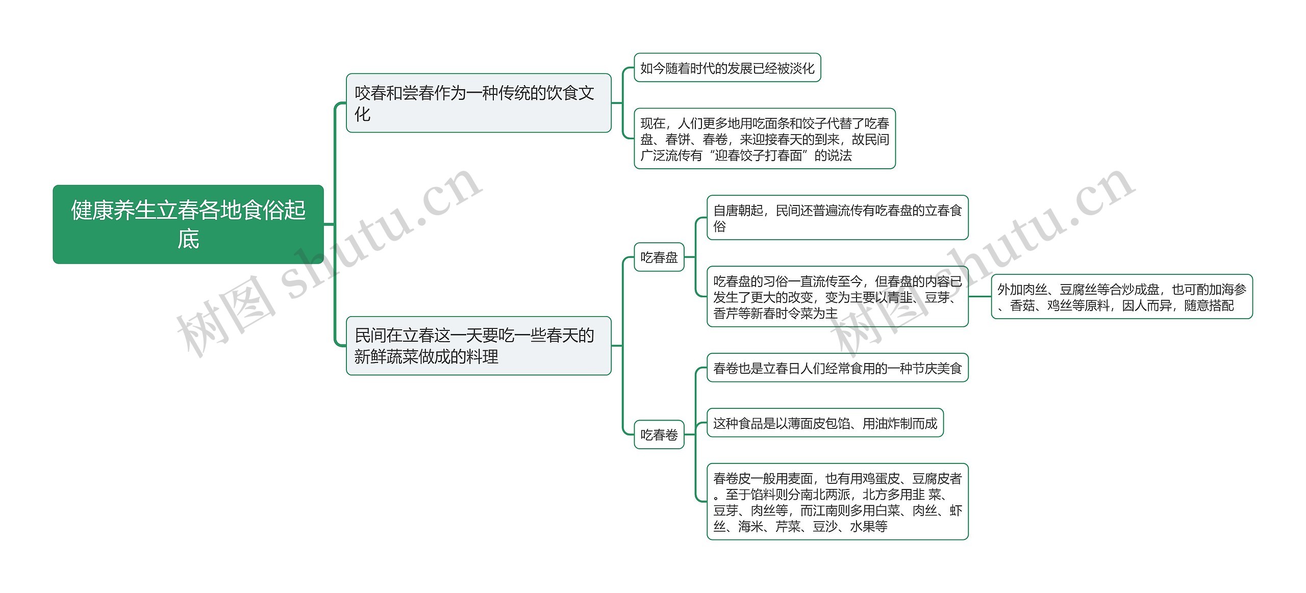 健康养生立春各地食俗起底思维导图