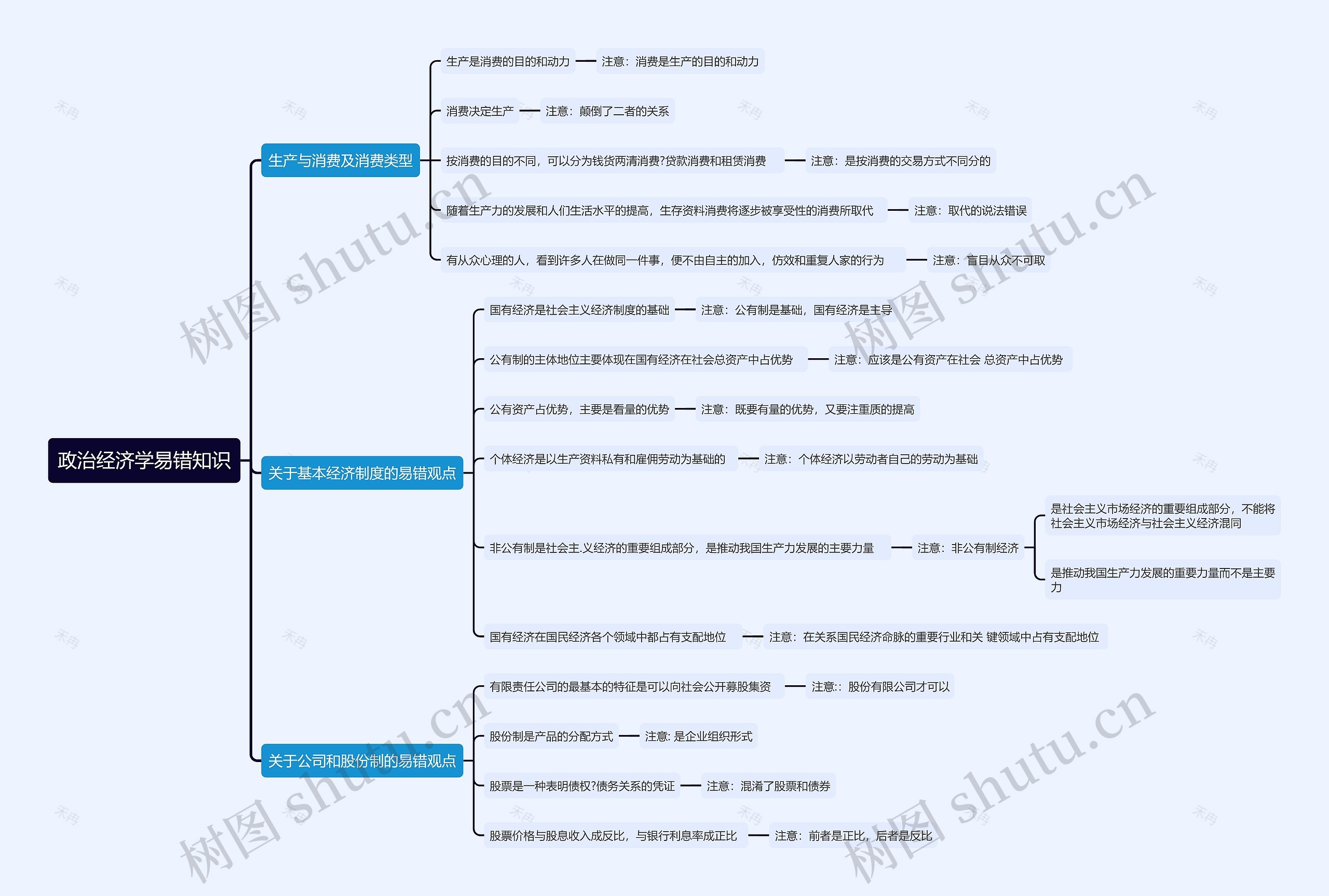政治经济学易错知识思维导图