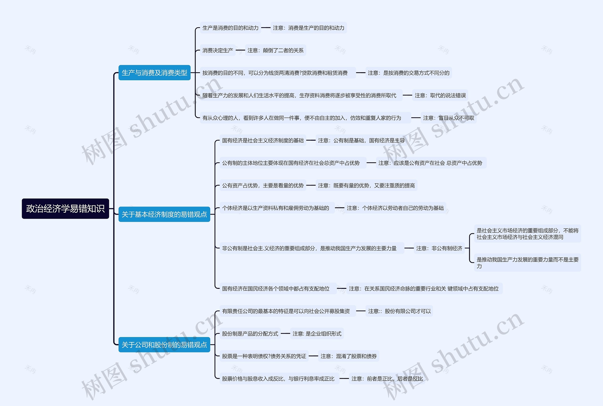 政治经济学易错知识思维导图高清图 政治经济学易错知识思维导图