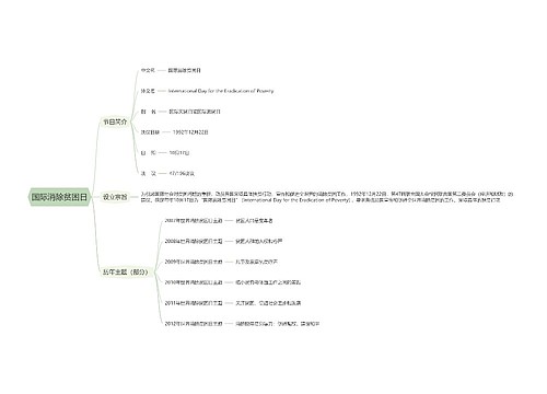 国际消除贫困日思维导图