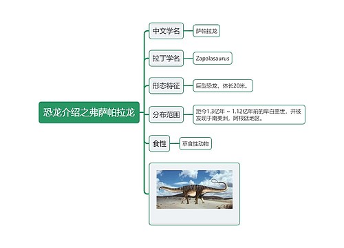 恐龙介绍之弗萨帕拉龙思维导图