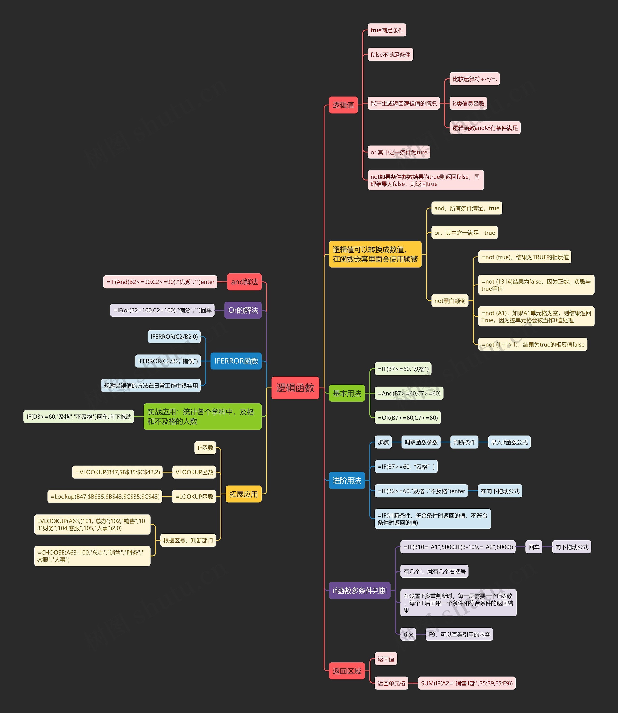 Excel逻辑函数思维导图