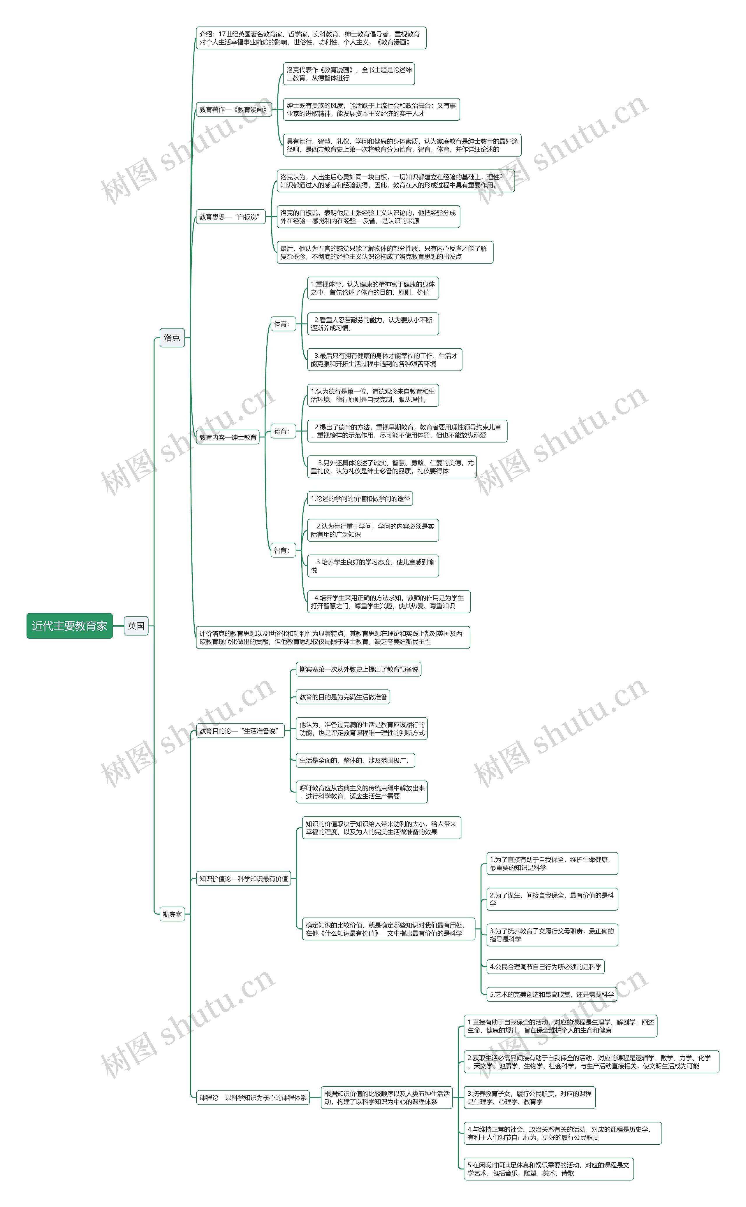 近代主要教育家（英国）思维导图
