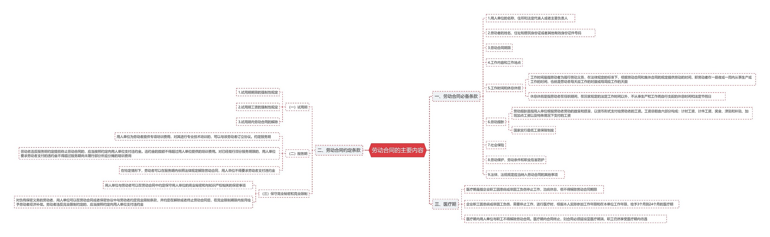 劳动合同的主要内容思维导图