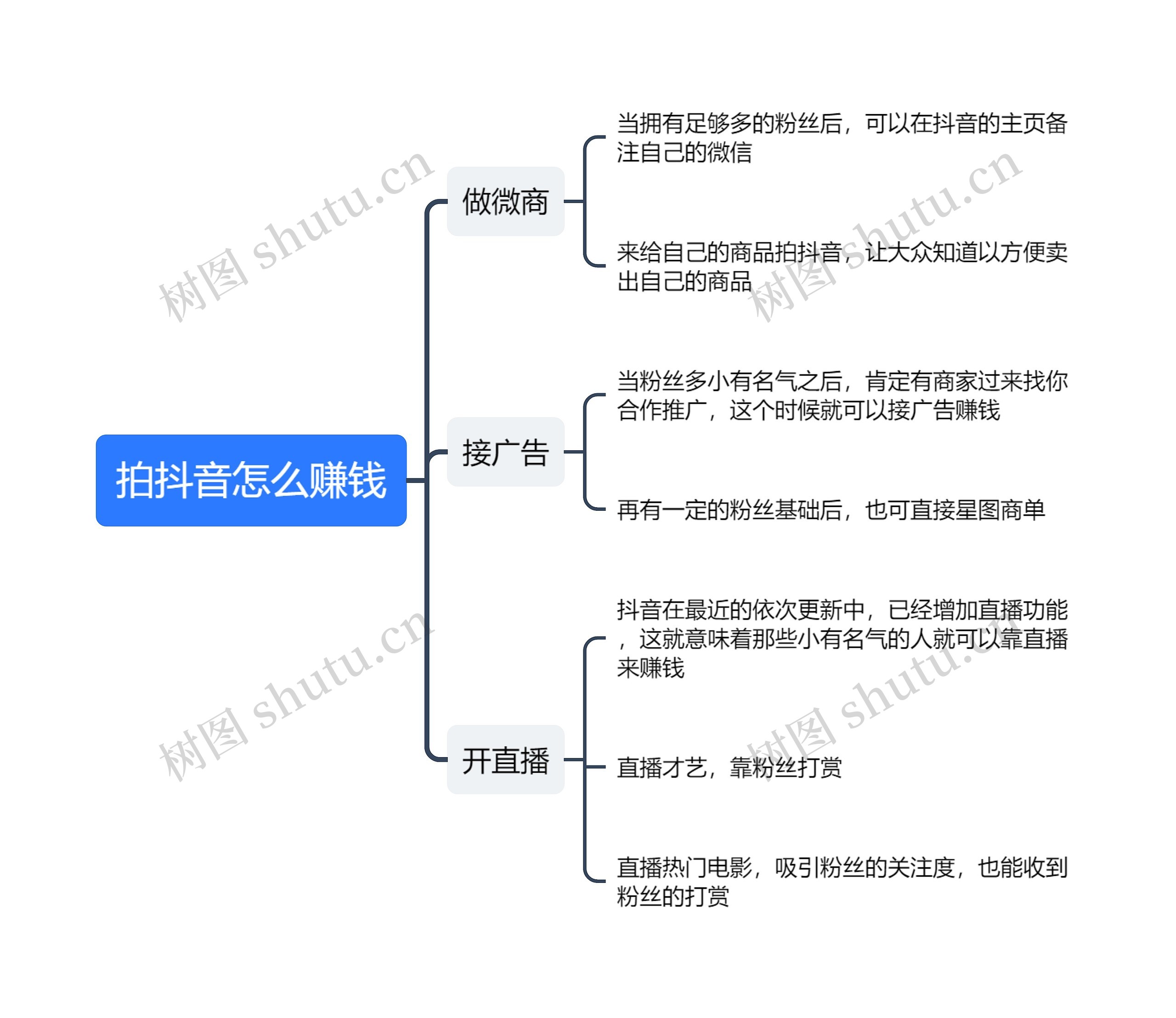 拍抖音怎么赚钱思维导图