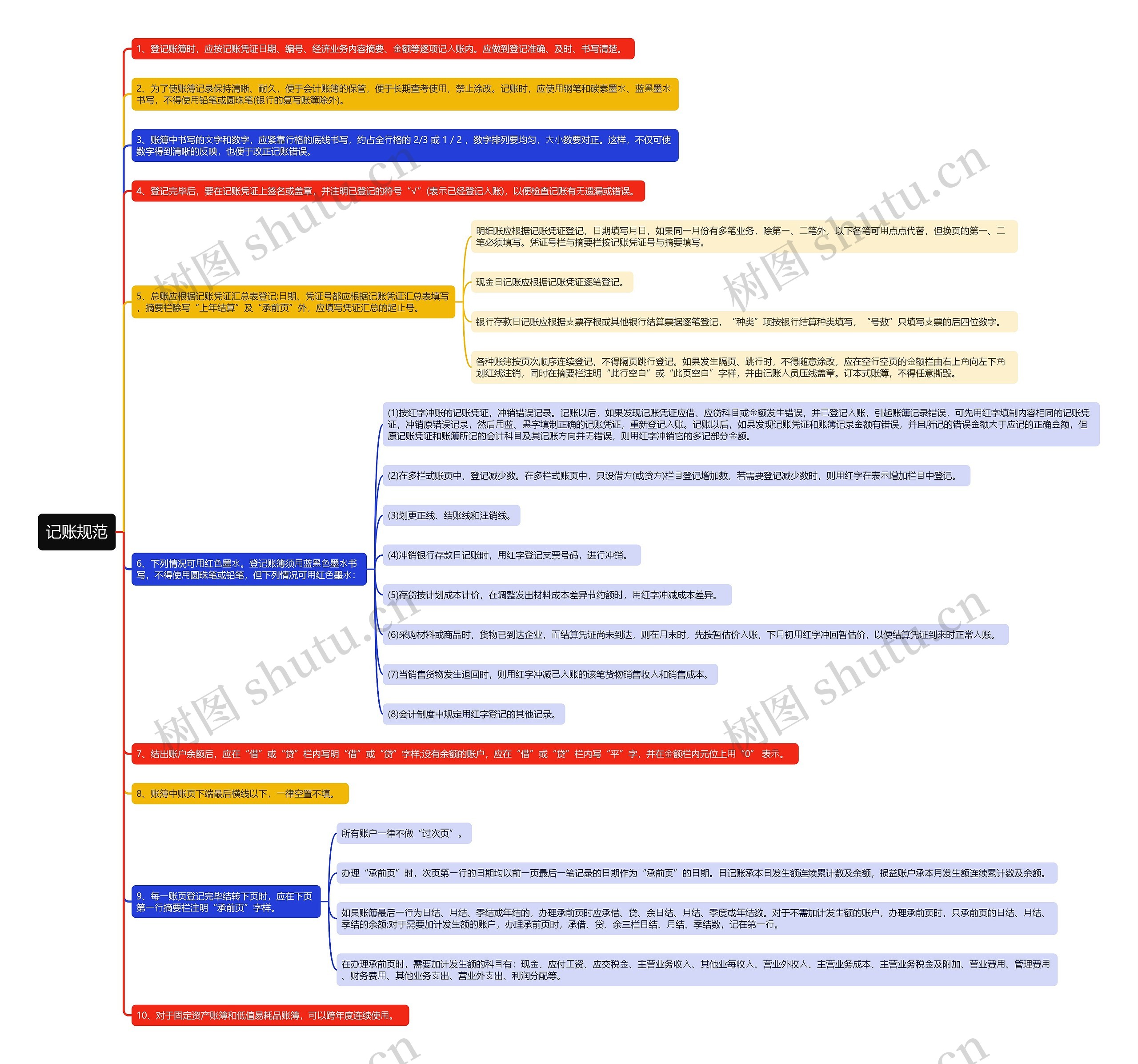 记账规范思维导图