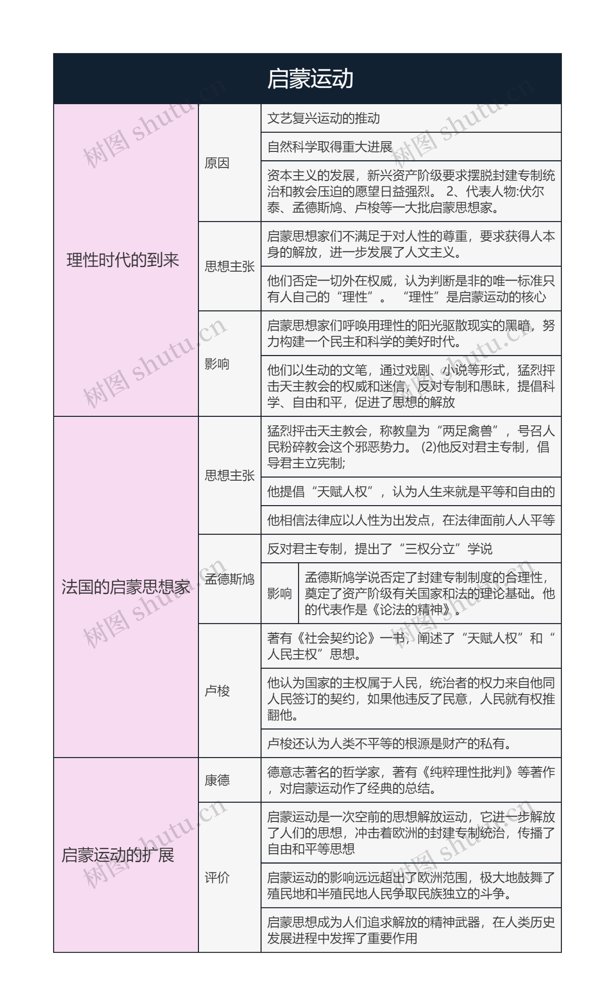 历史必修三    启蒙运动思维导图