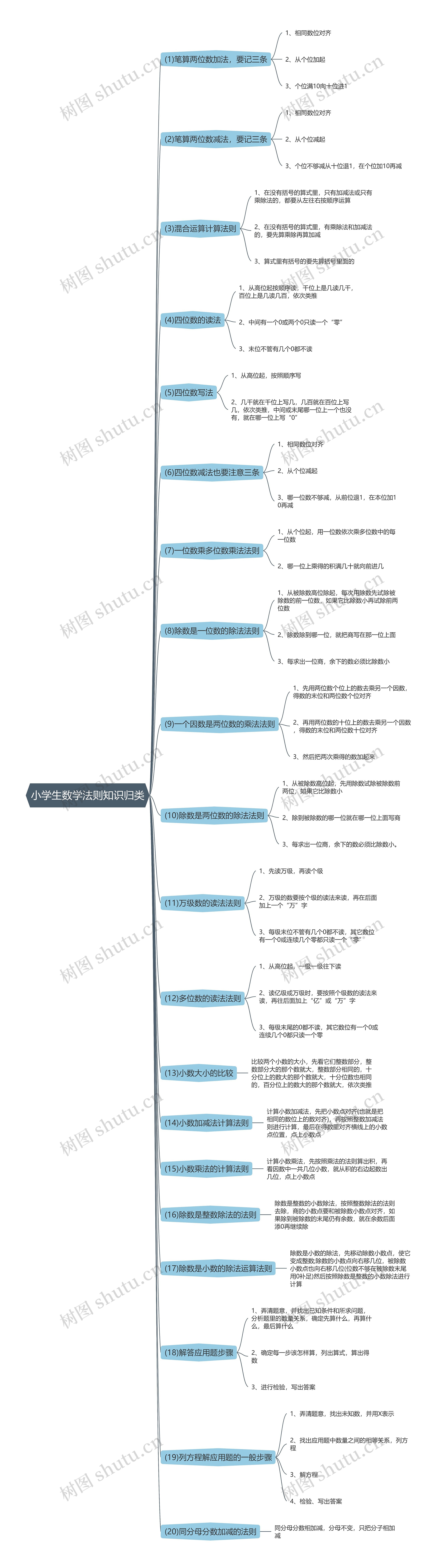 小学生数学法则思维导图