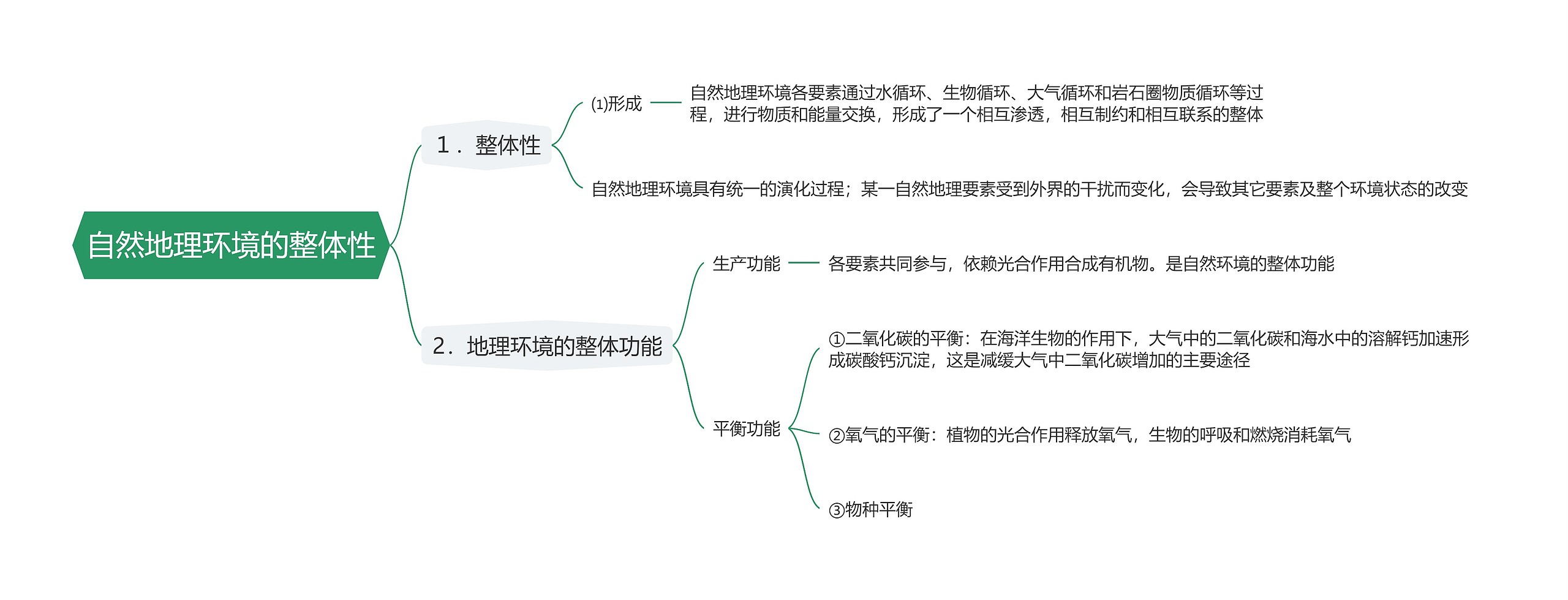 自然地理环境的整体性思维导图