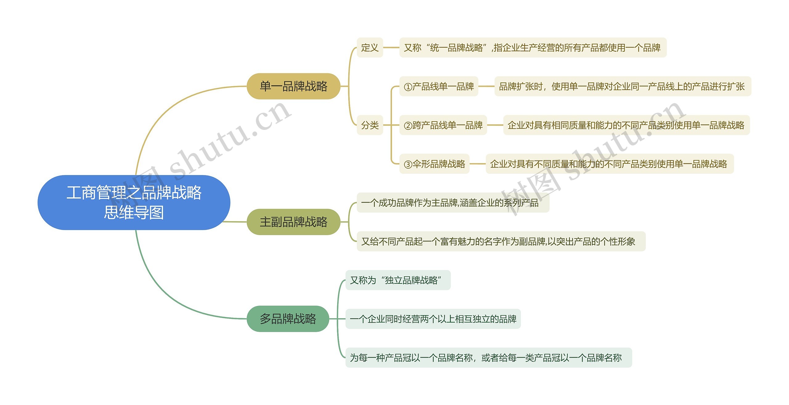 工商管理之品牌战略思维导图