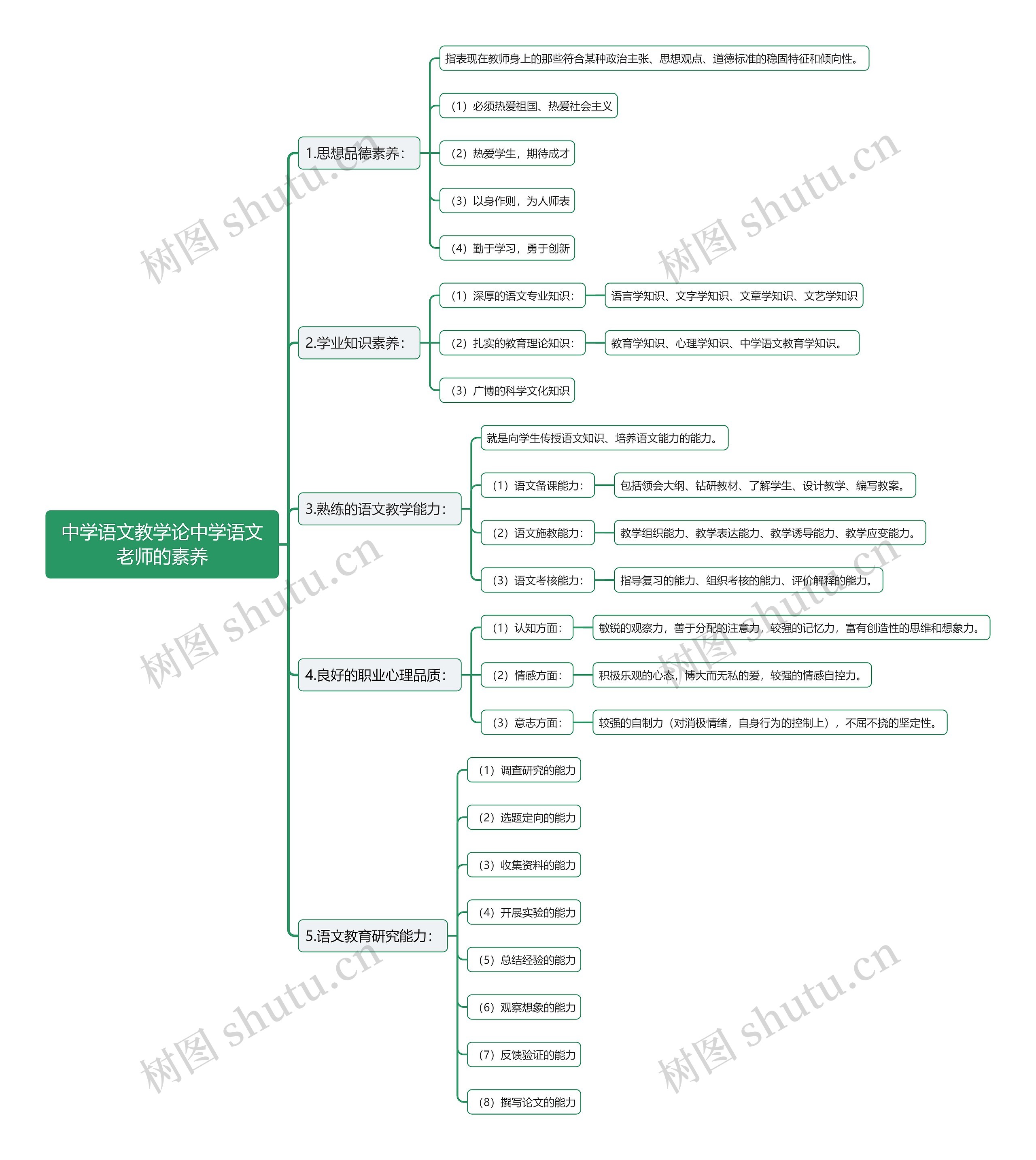 中学语文教学论中学语文老师的素养思维导图