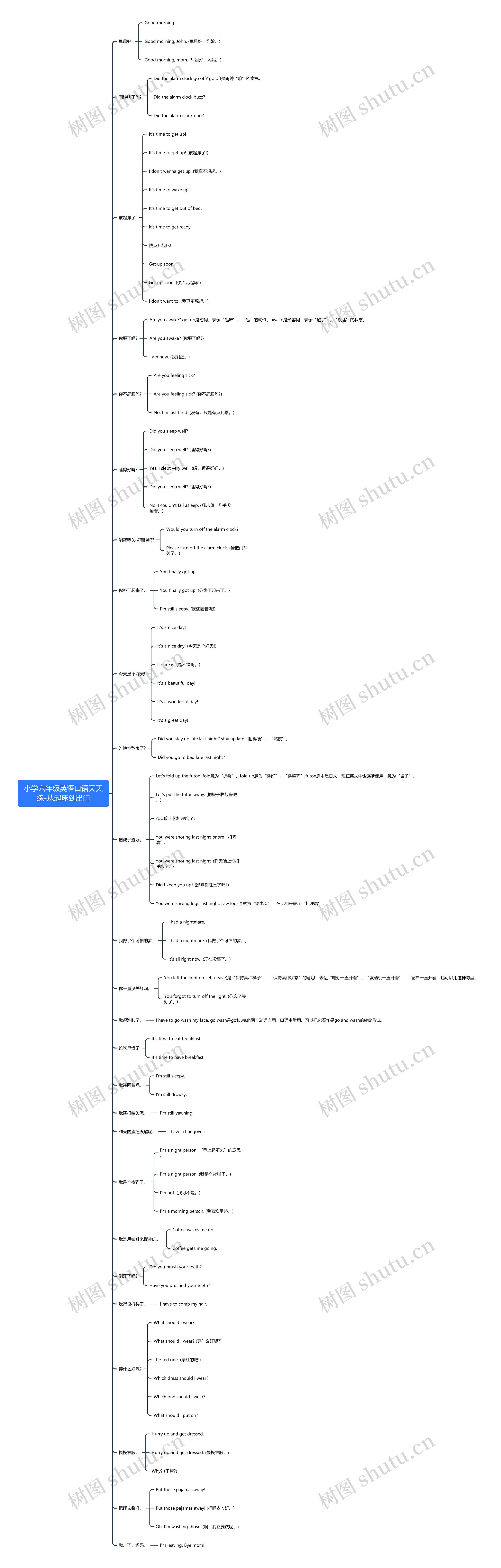 小学六年级英语口语-从起床到出门思维导图