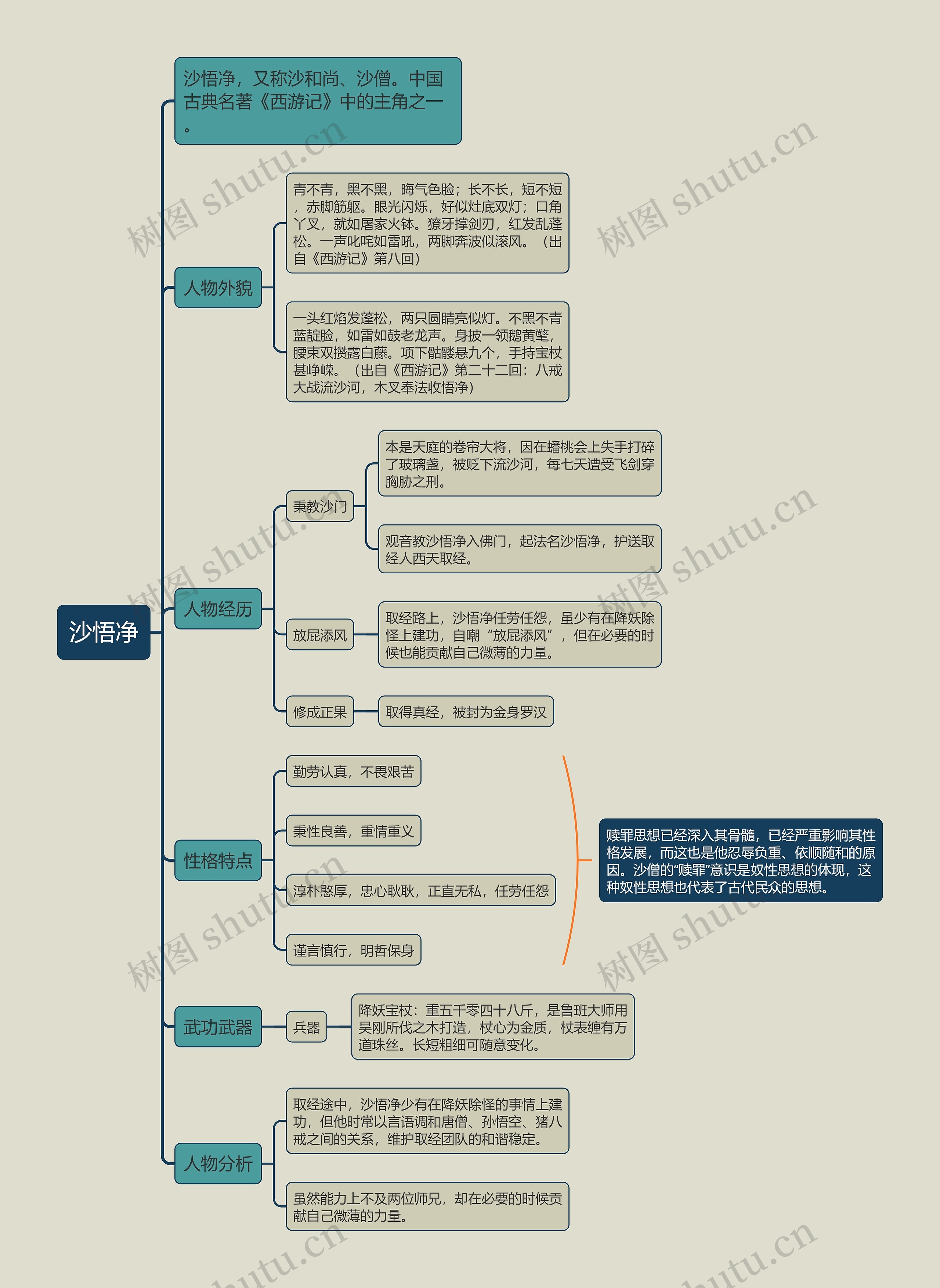 沙悟净人物形象思维导图