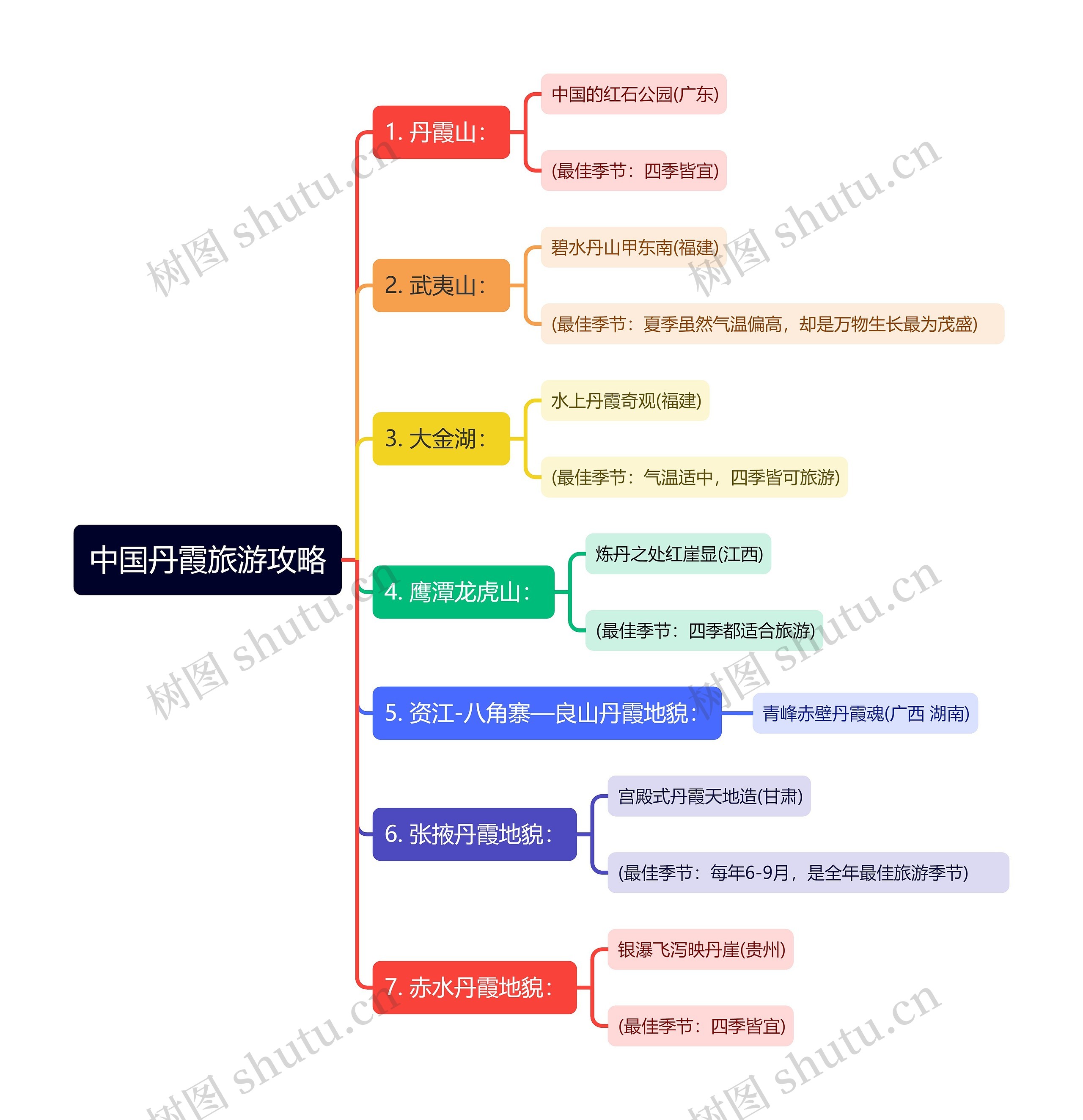 中国丹霞旅游攻略思维导图高清图 中国丹霞旅游攻略思维导图